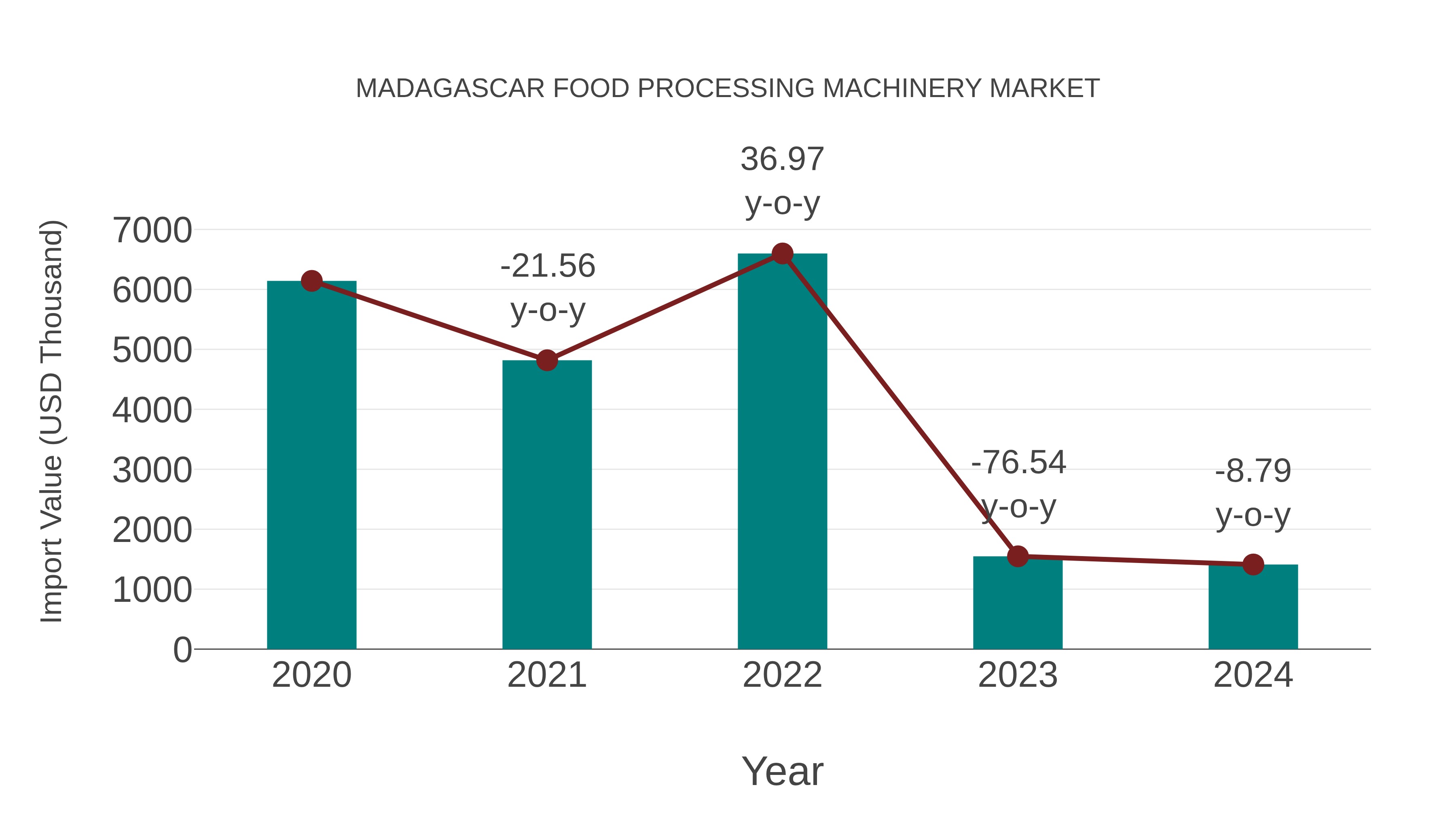 Madagascar Food Processing Machinery Market: Import Trend Analysis