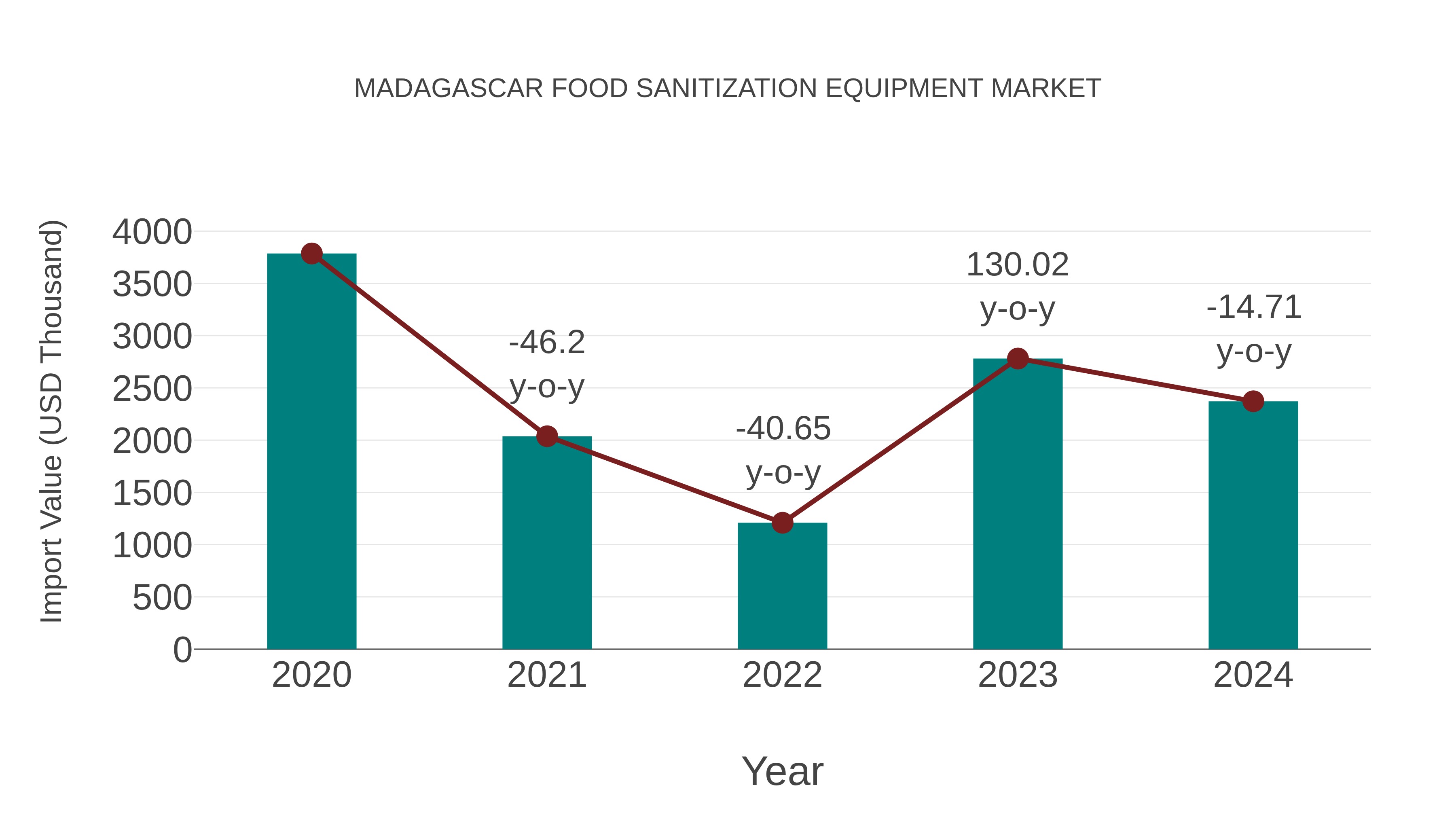 Madagascar Food Sanitization Equipment Market: Import Trend Analysis