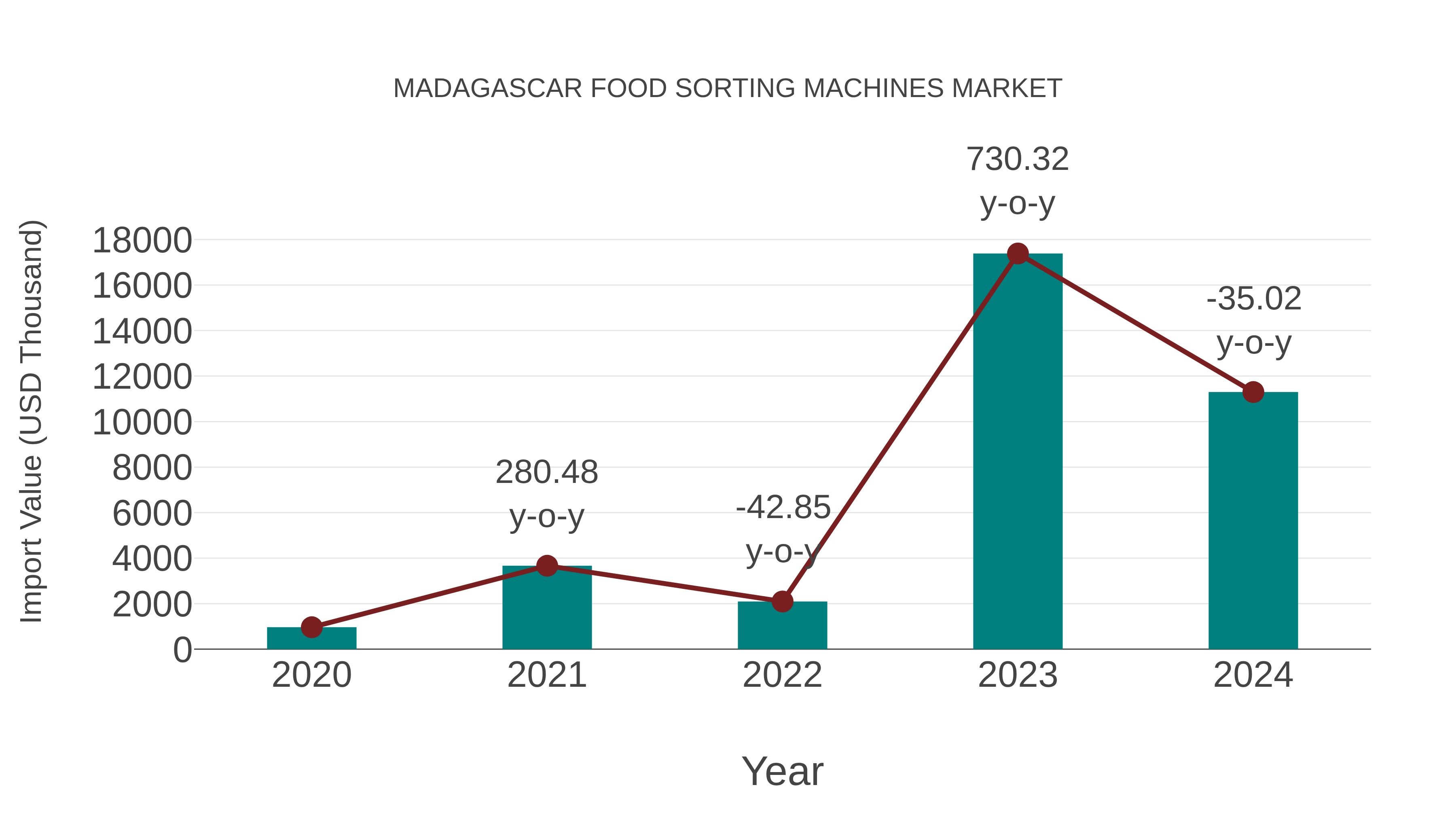  Madagascar Food Sorting Machines Market: Import Trend Analysis