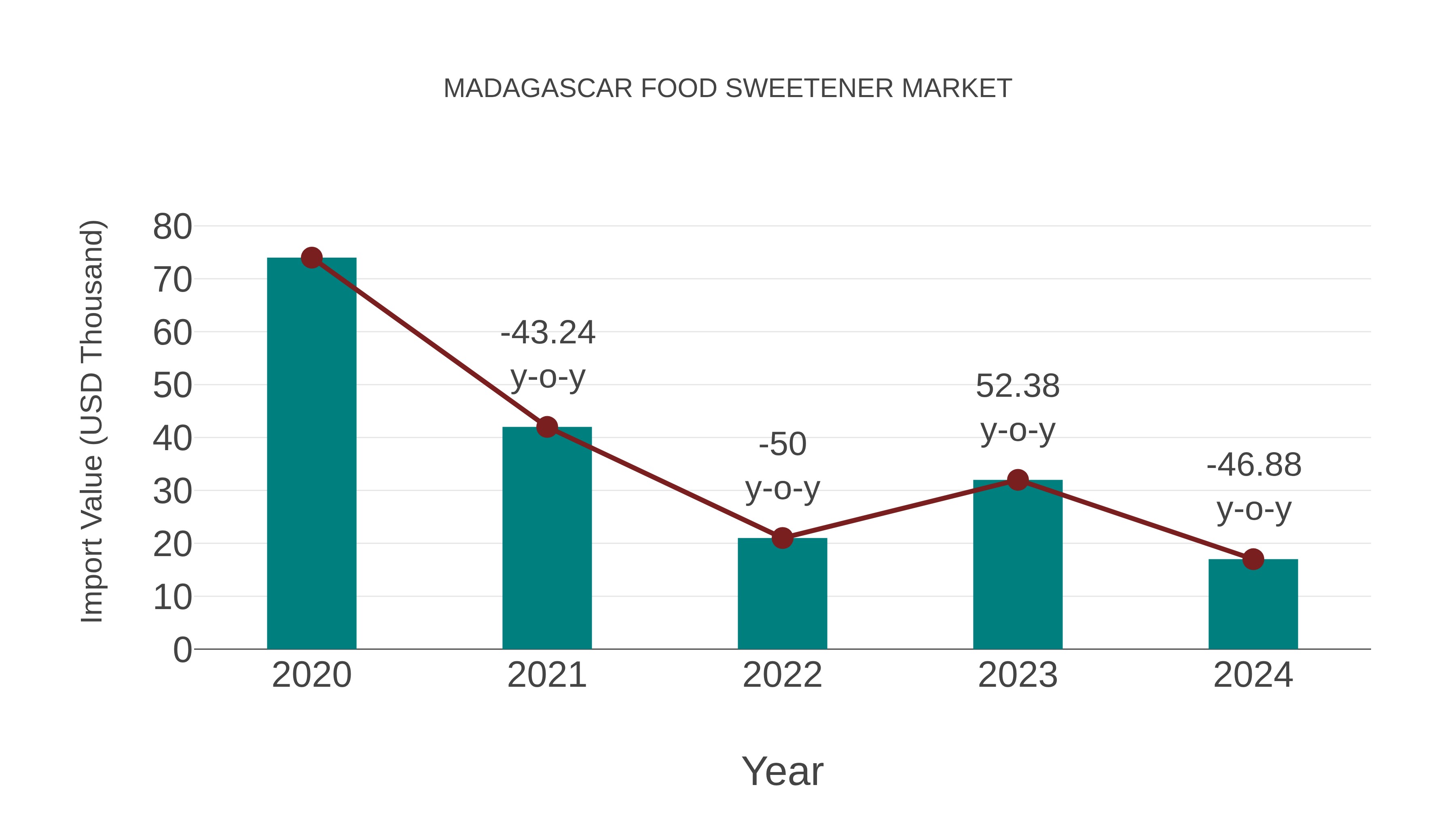  Madagascar Food Sweetener Market: Import Trend Analysis
