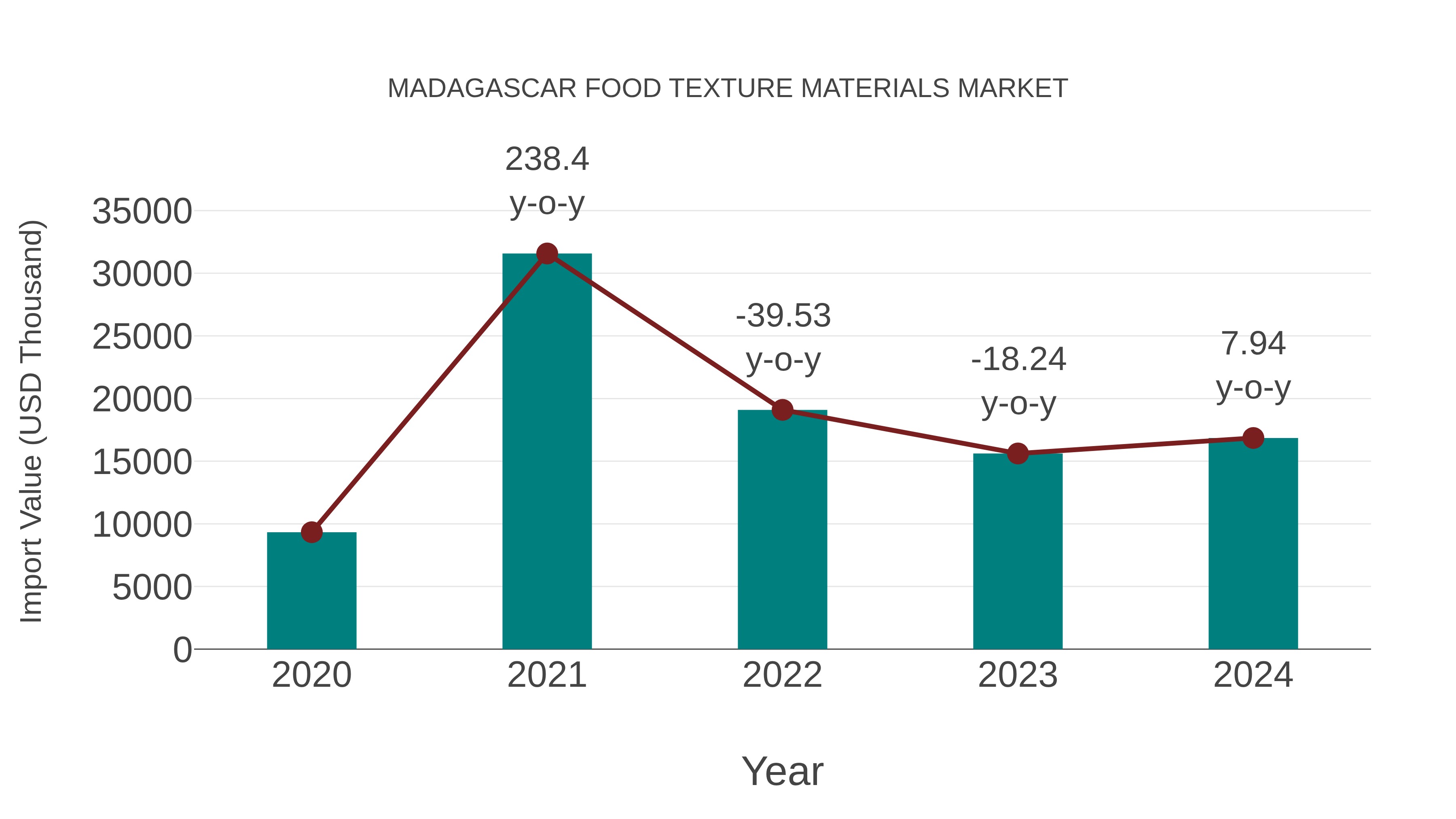  Madagascar Food Texture Materials Market: Import Trend Analysis