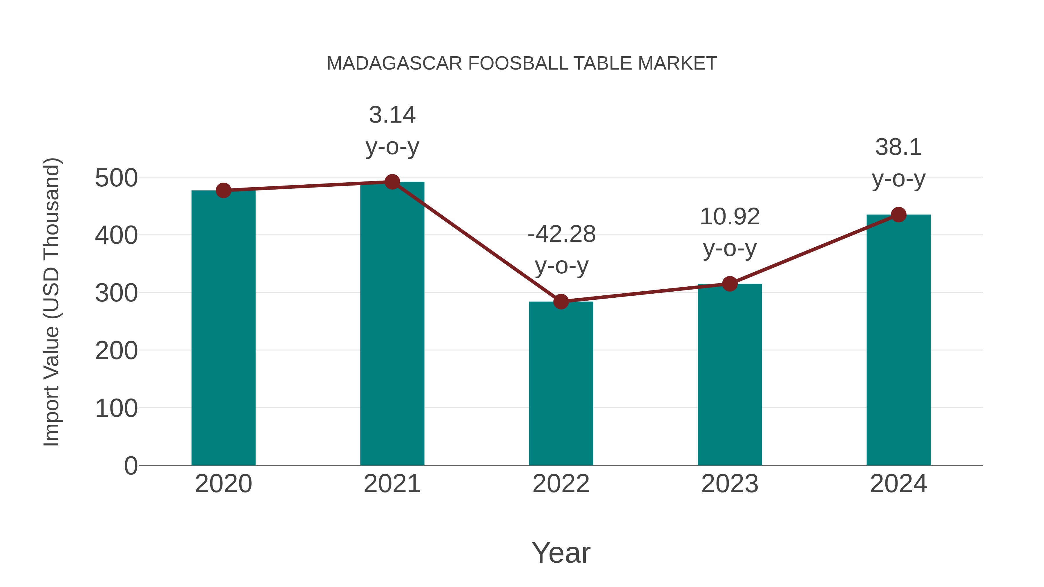  Madagascar Foosball Table Market: Import Trend Analysis