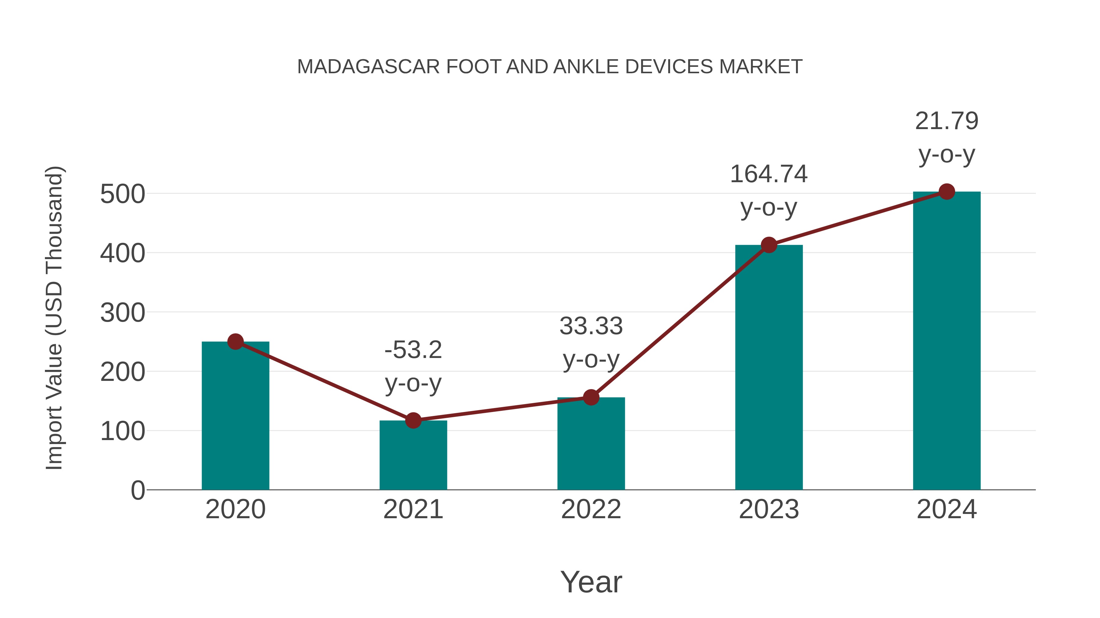  Madagascar Foot and Ankle Devices Market: Import Trend Analysis