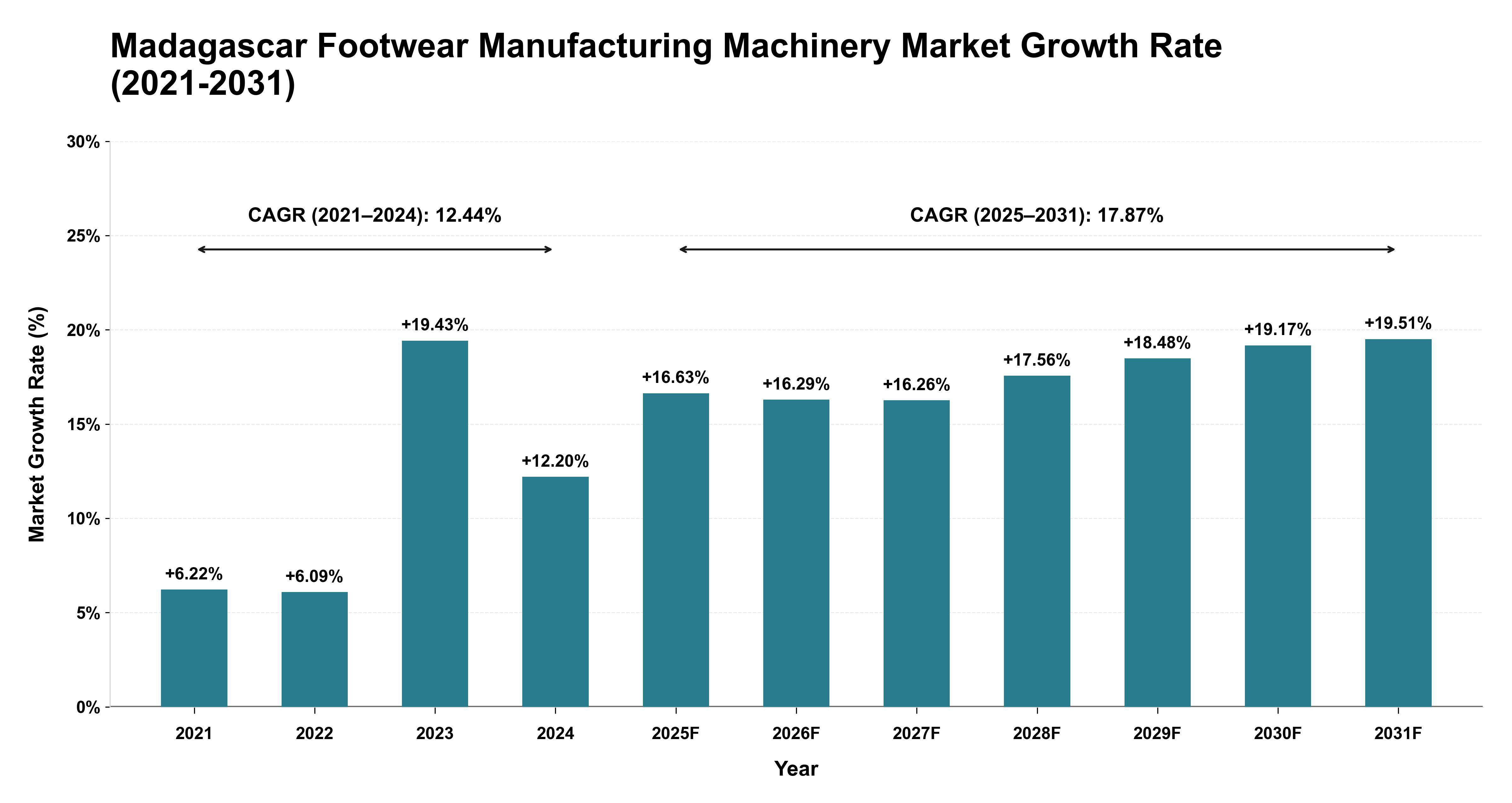 Madagascar Footwear Manufacturing Machinery Market Growth Rate Analysis (2021-2031)