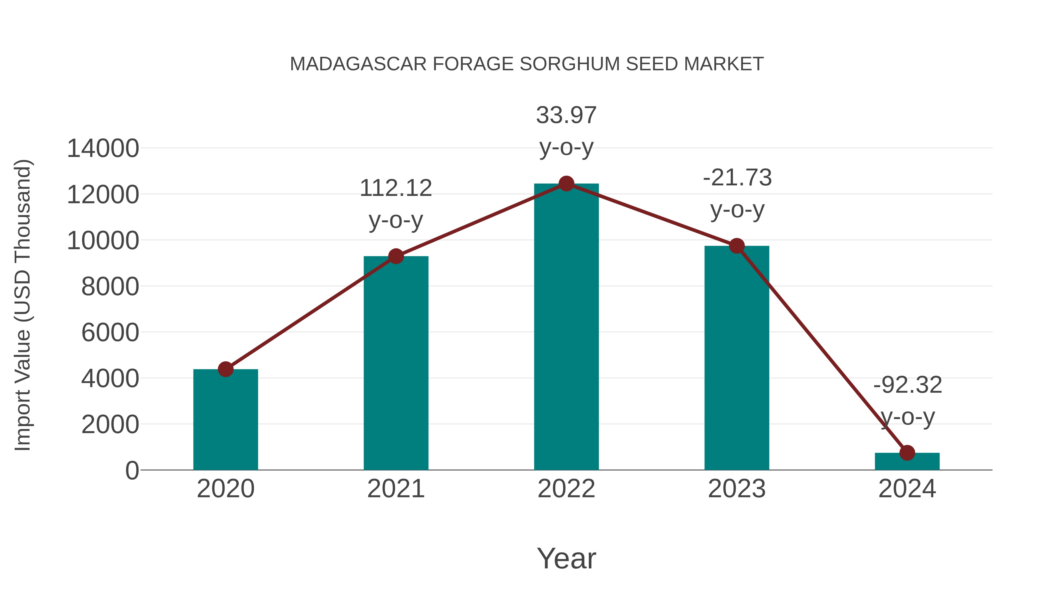 Madagascar Forage Sorghum Seed Market: Import Trend Analysis