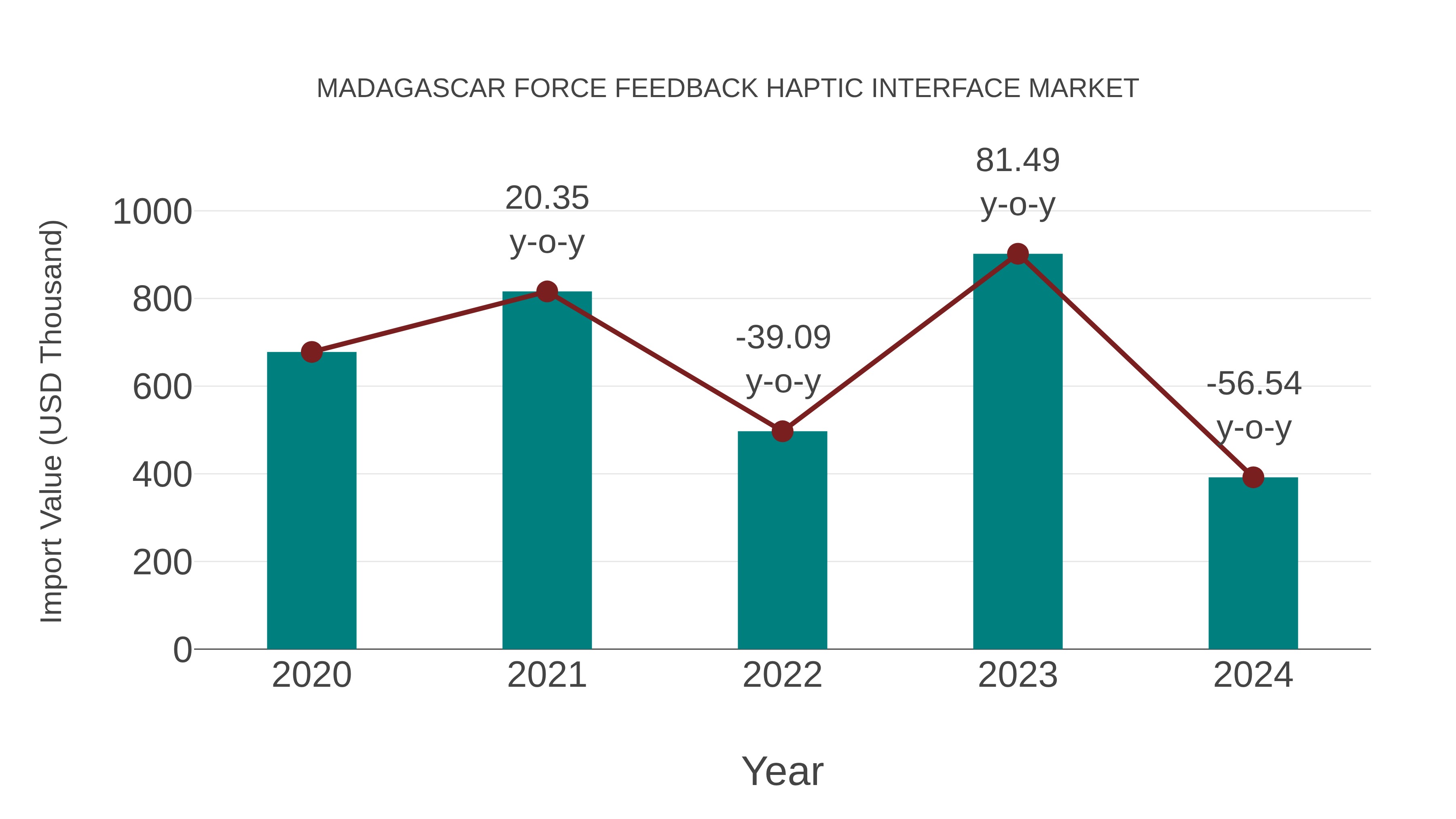  Madagascar Force Feedback Haptic Interface Market: Import Trend Analysis