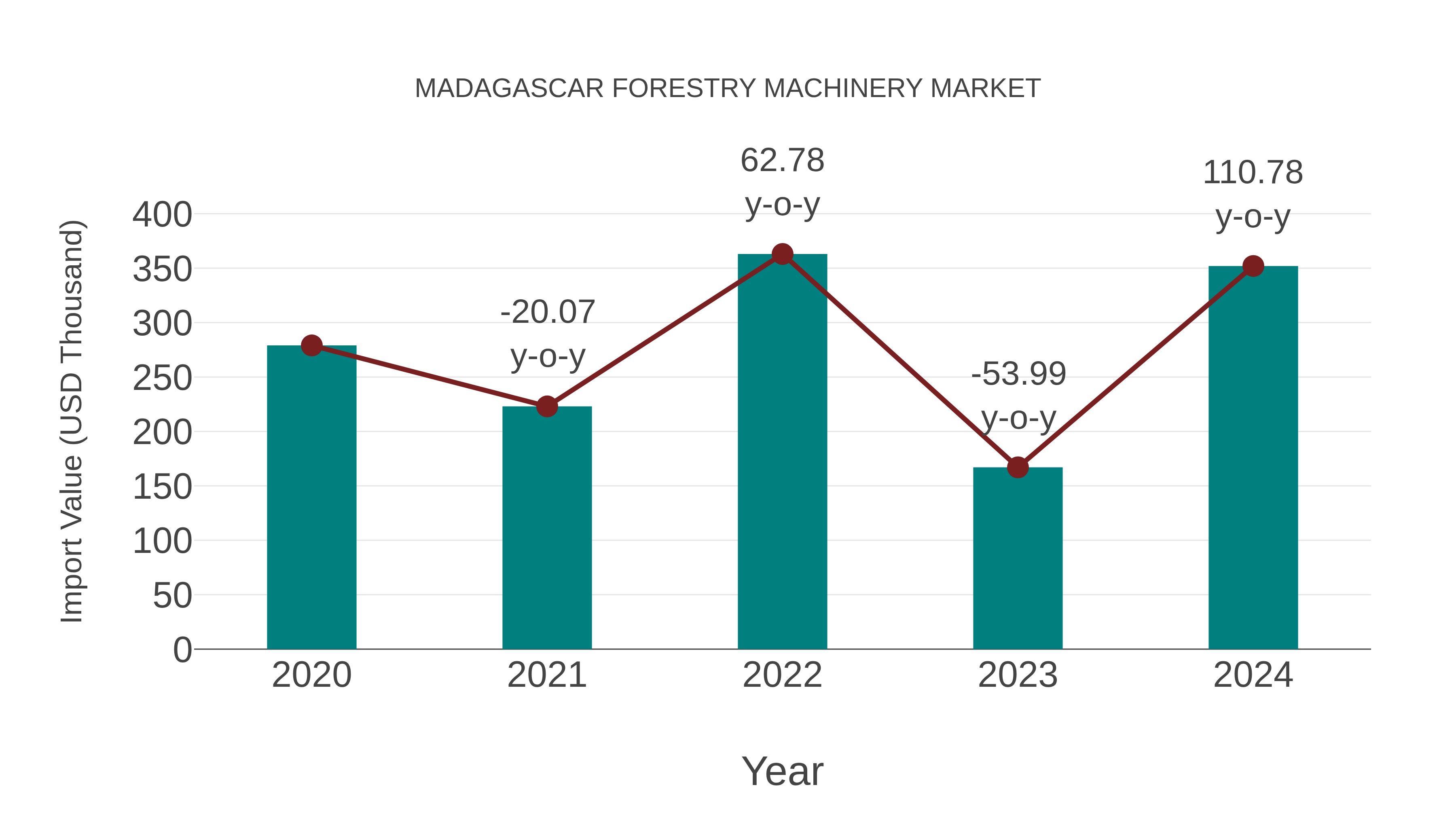  Madagascar Forestry Machinery Market: Import Trend Analysis