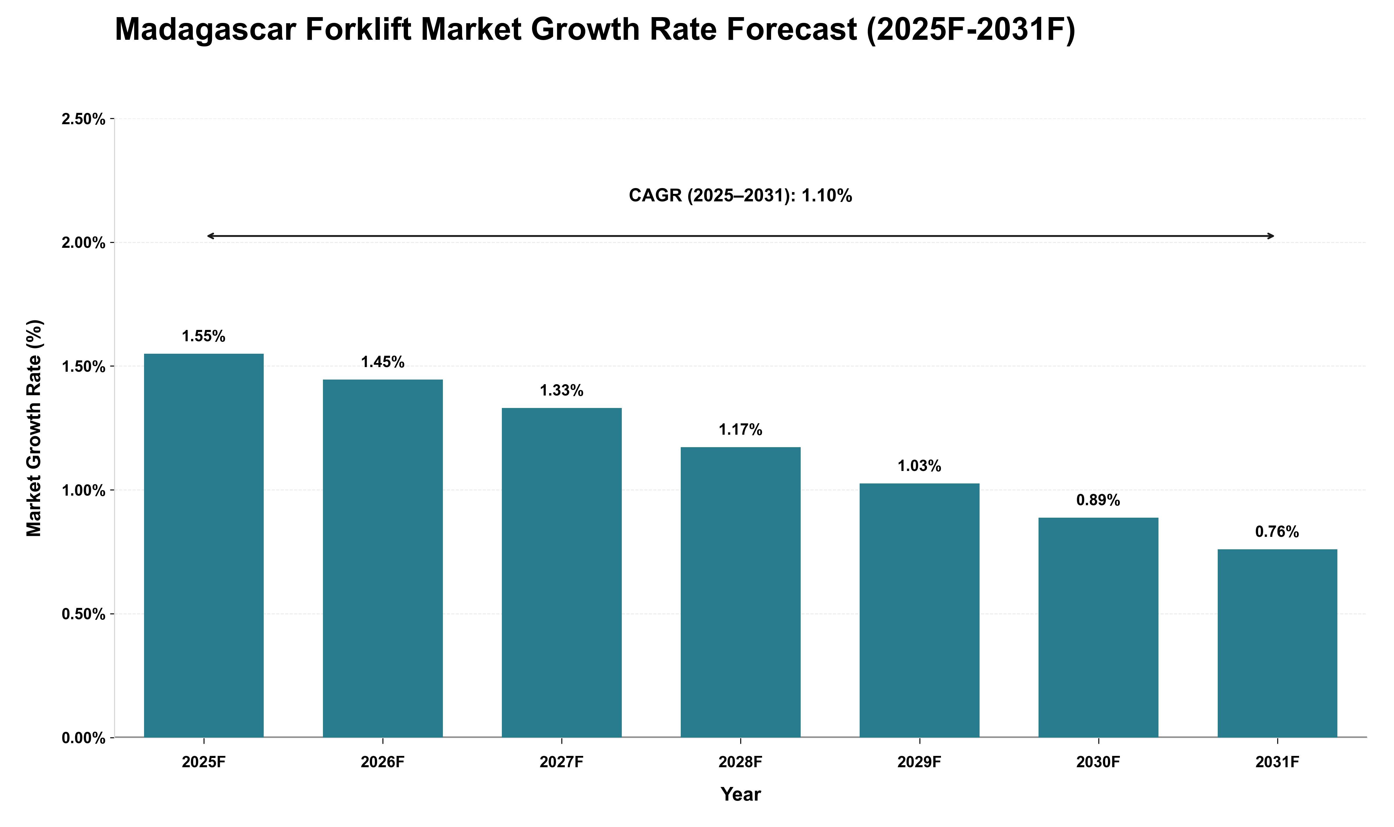 Madagascar Forklift Market Growth Rate Analysis (2025 - 2031)
