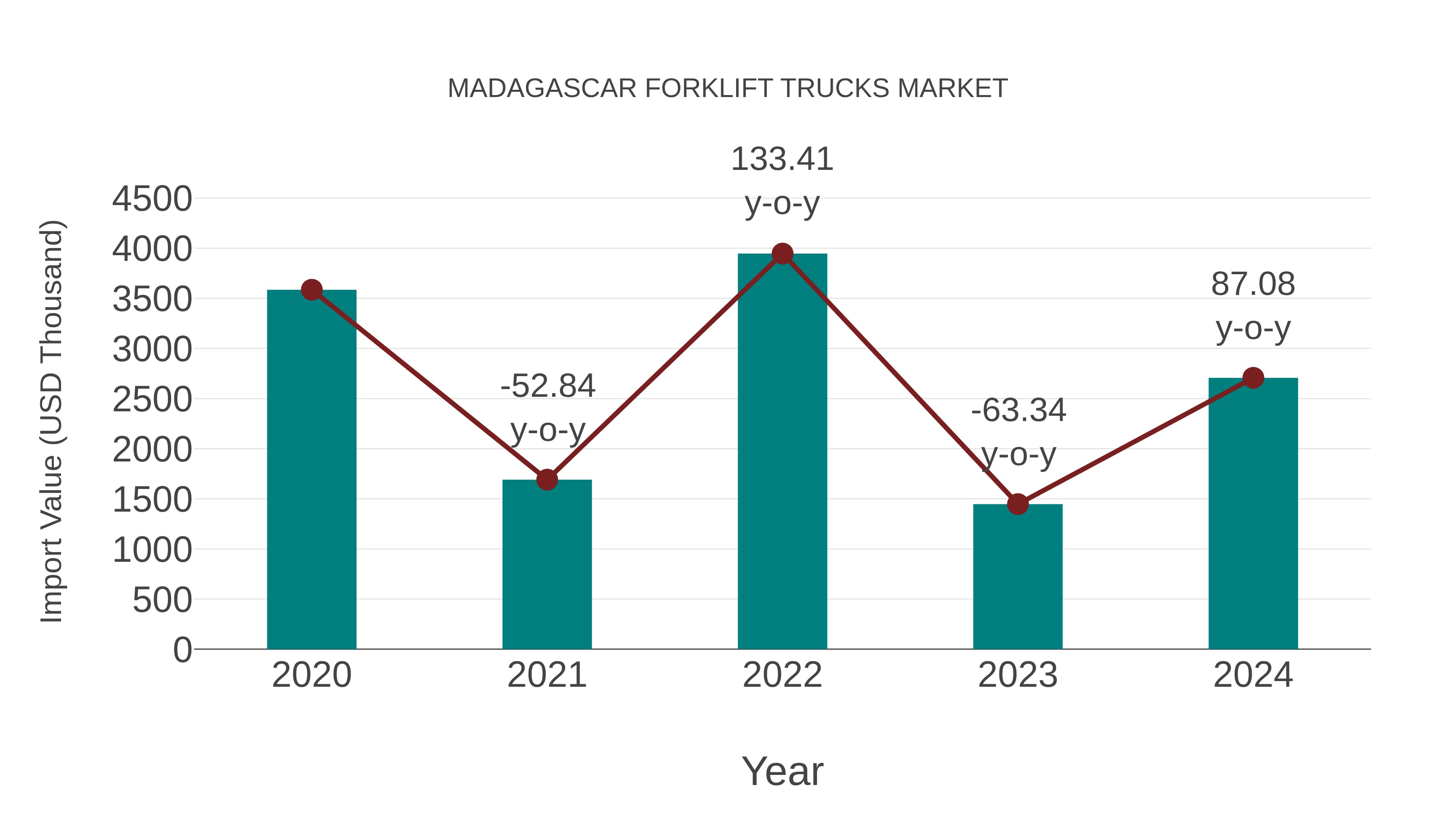 Madagascar Forklift Trucks Market: Import Trend Analysis