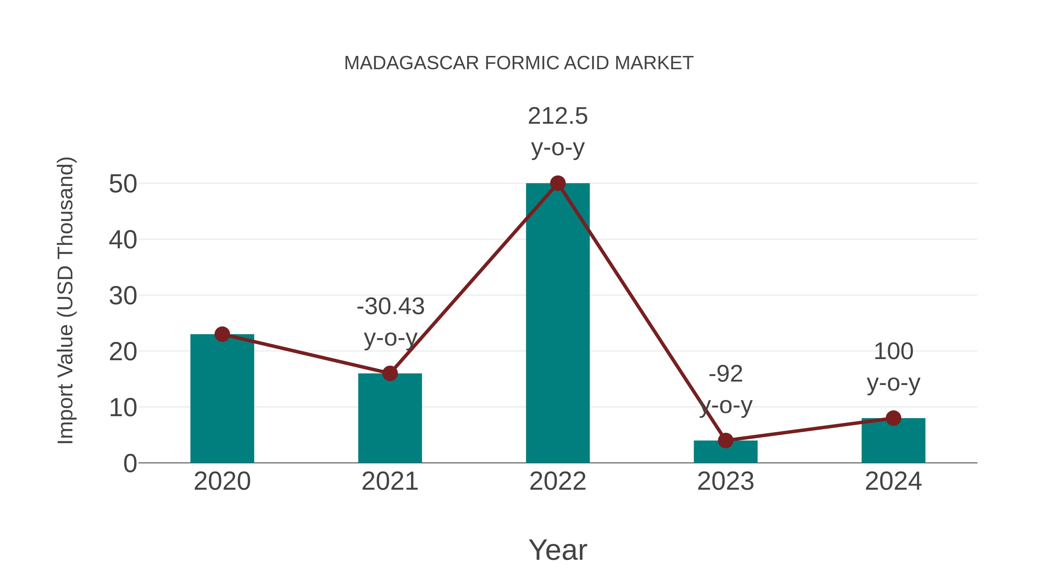  Madagascar Formic Acid Market: Import Trend Analysis