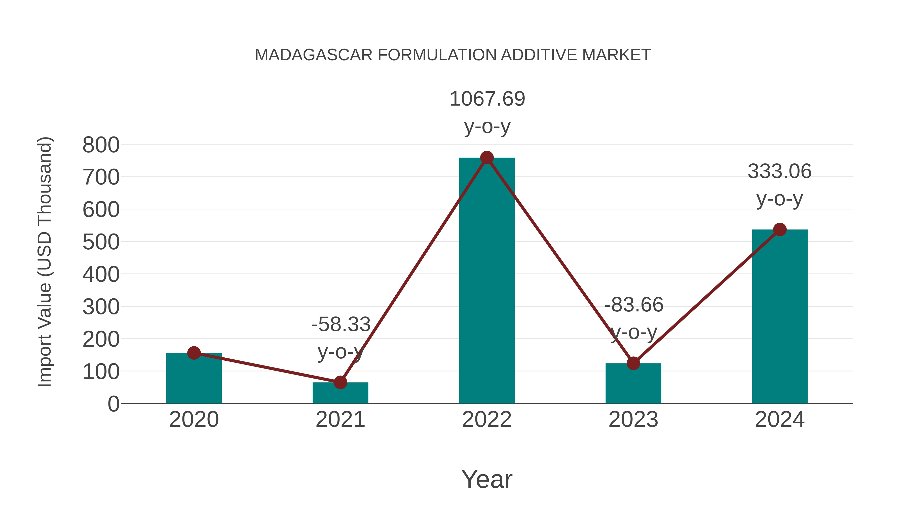  Madagascar Formulation Additive Market: Import Trend Analysis