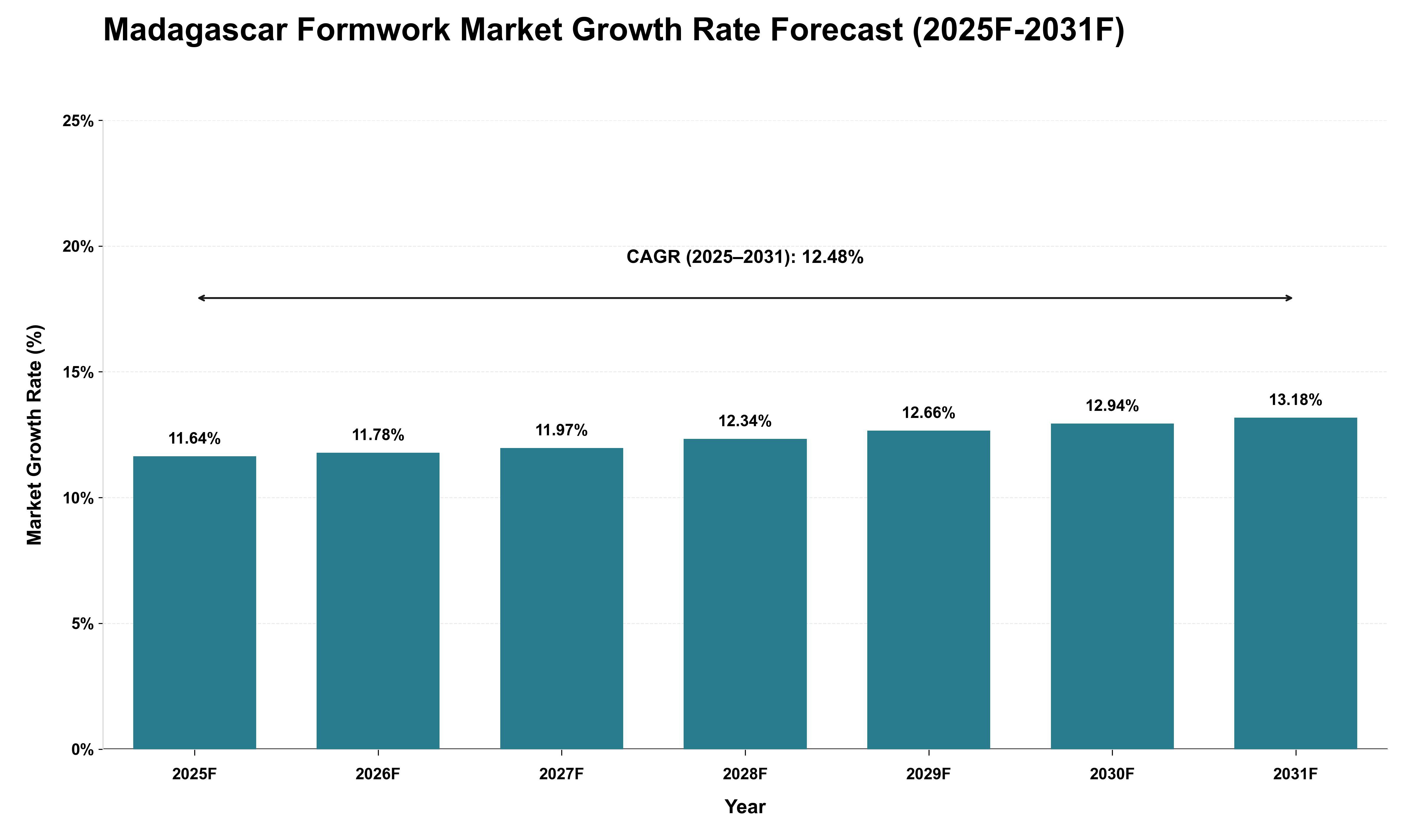 Madagascar Formwork Market Growth Rate Analysis (2025 - 2031)