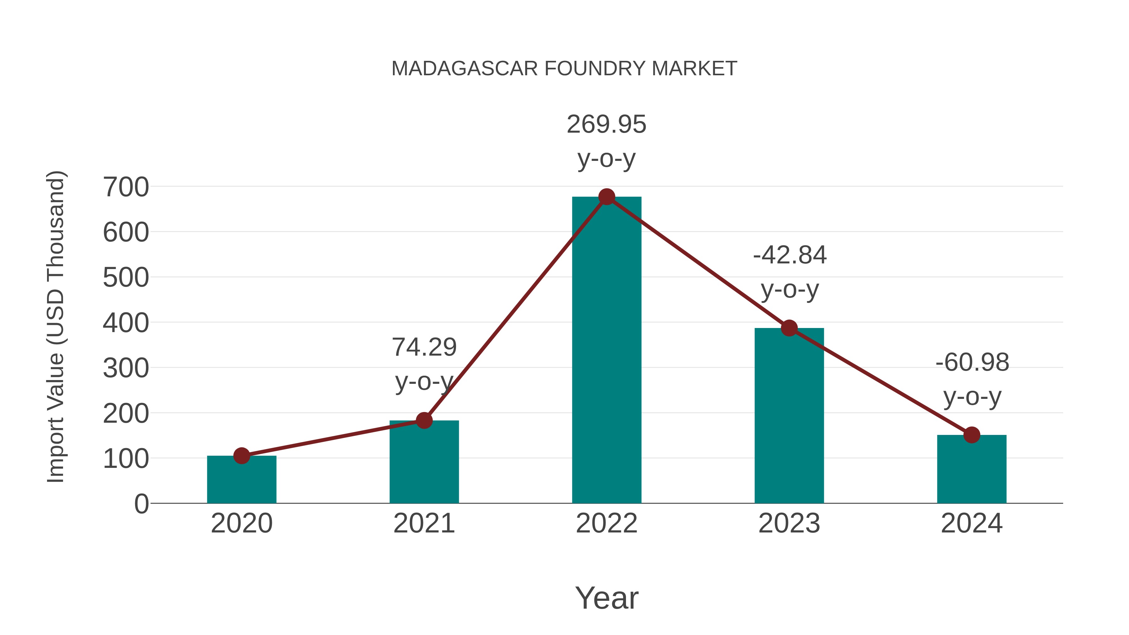  Madagascar Foundry Market: Import Trend Analysis