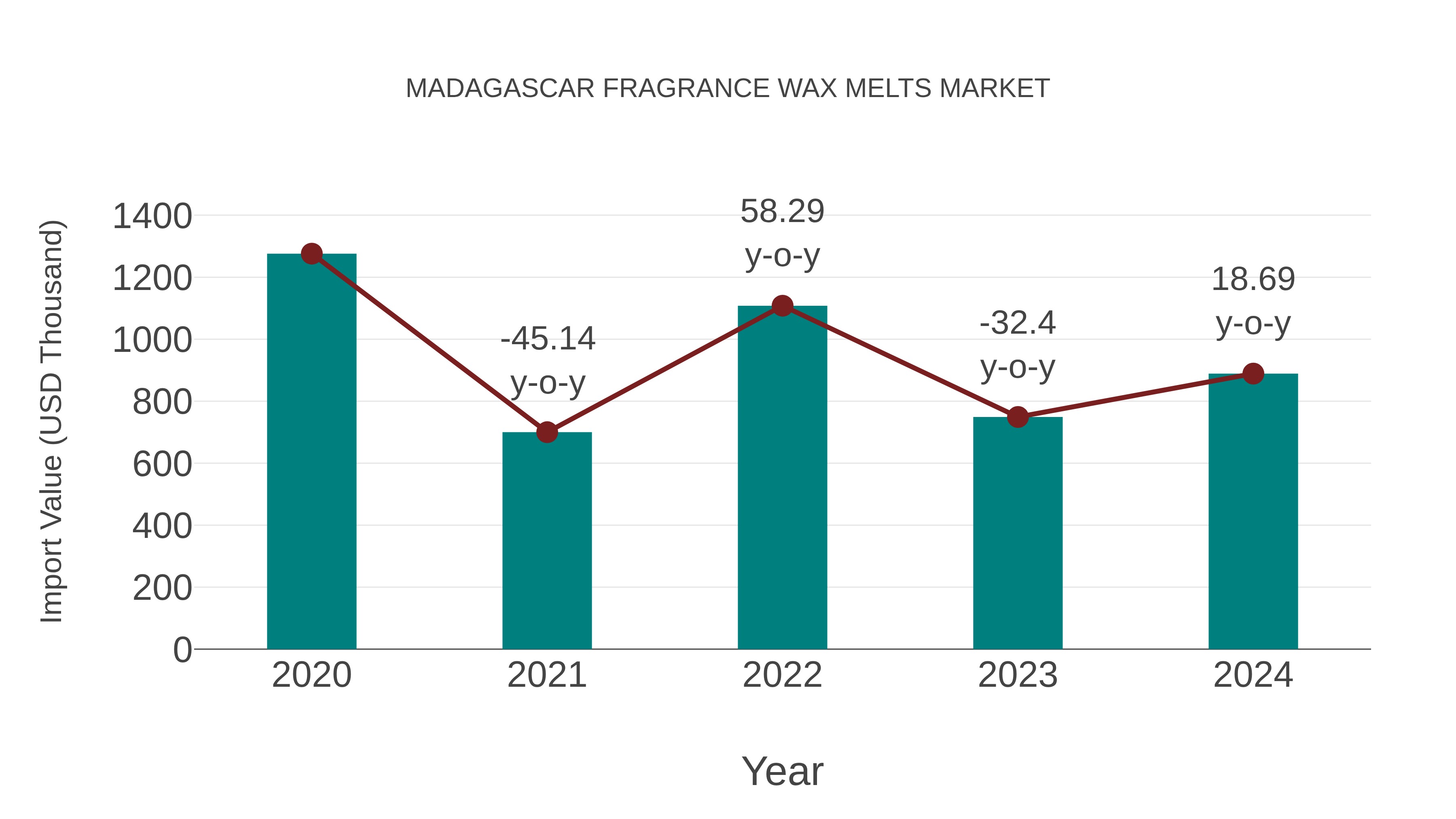  Madagascar Fragrance Wax Melts Market: Import Trend Analysis