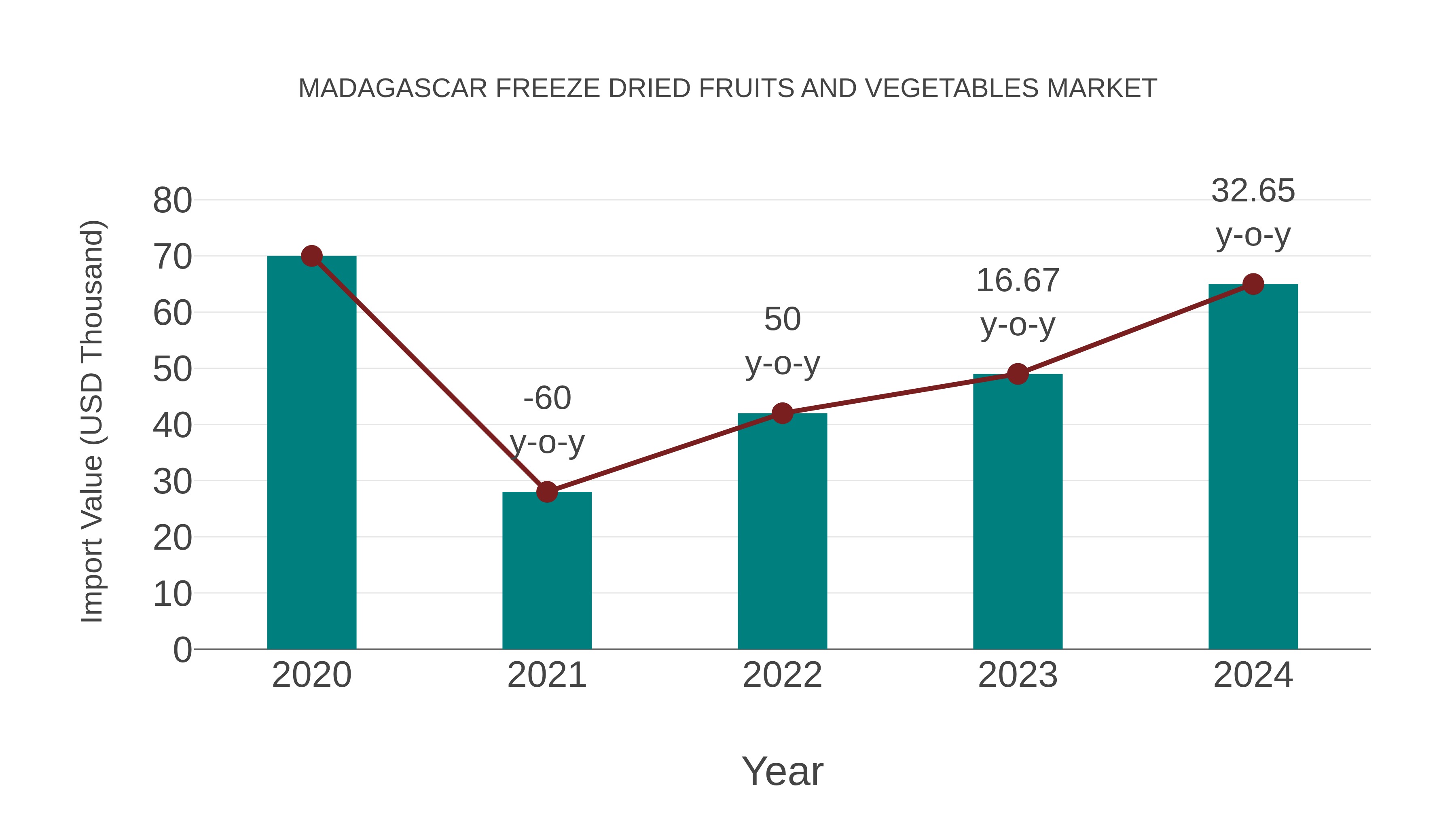 Madagascar Freeze Dried Fruits and Vegetables Market: Import Trend Analysis