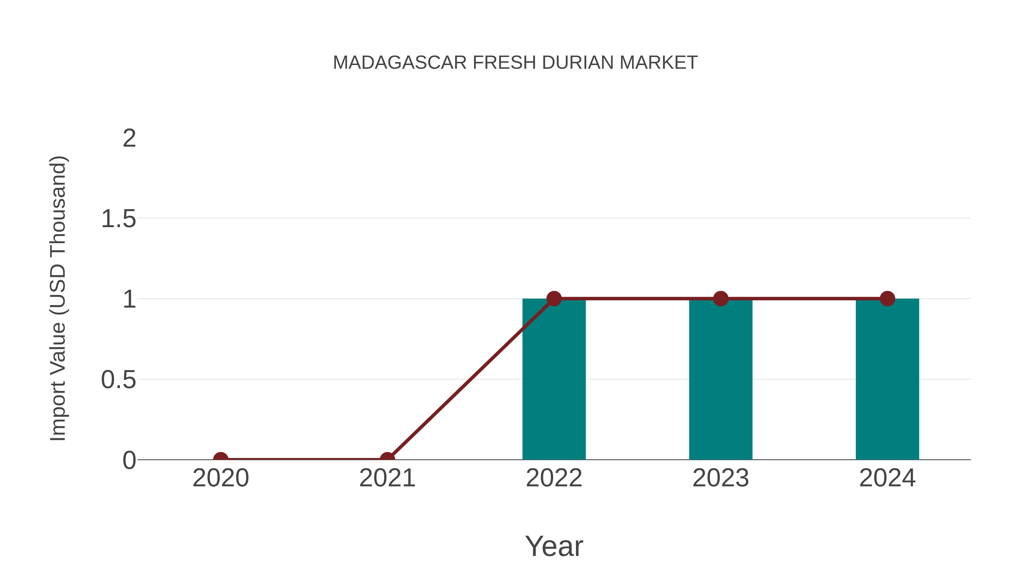  Madagascar Fresh Durian Market: Import Trend Analysis