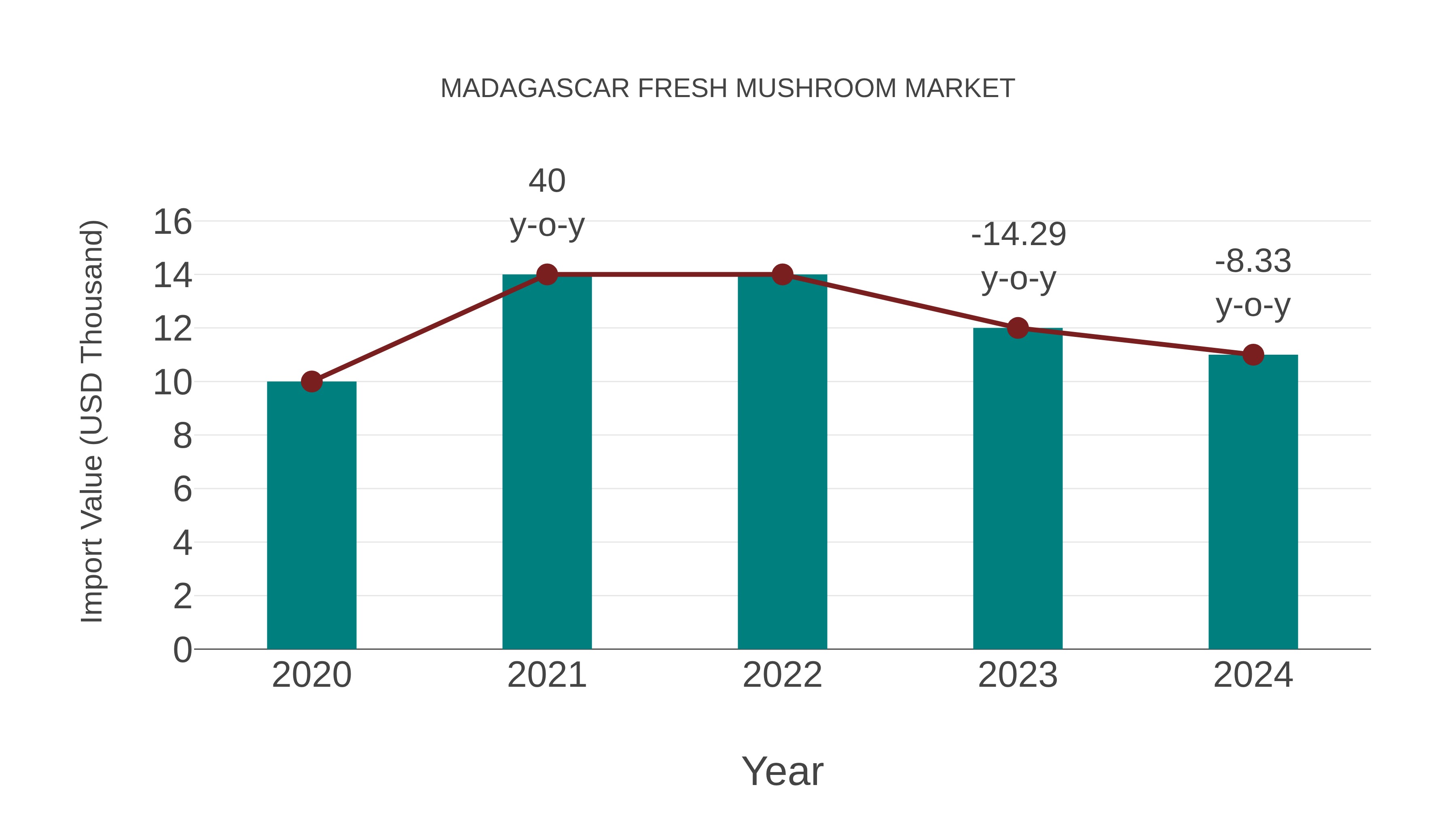  Madagascar Fresh Mushroom Market: Import Trend Analysis