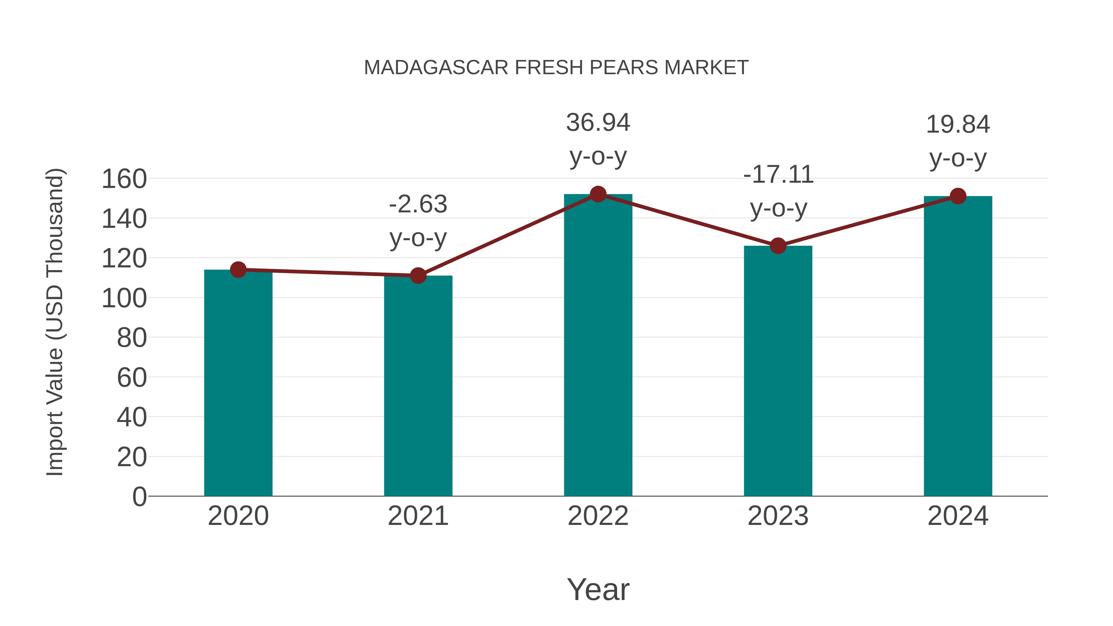  Madagascar Fresh Pears Market: Import Trend Analysis