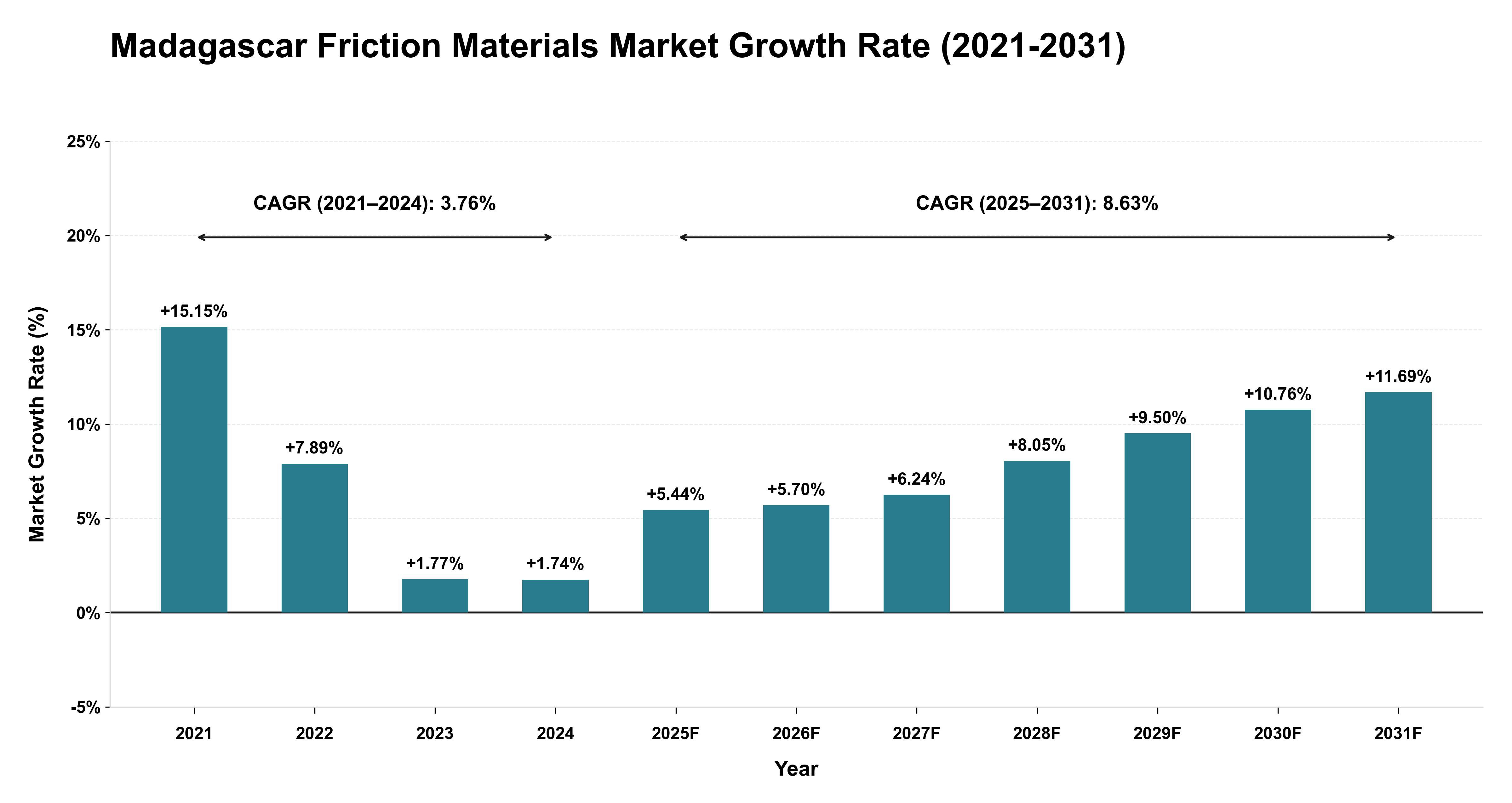 Madagascar Friction Materials Market Growth Rate Analysis (2021-2031)