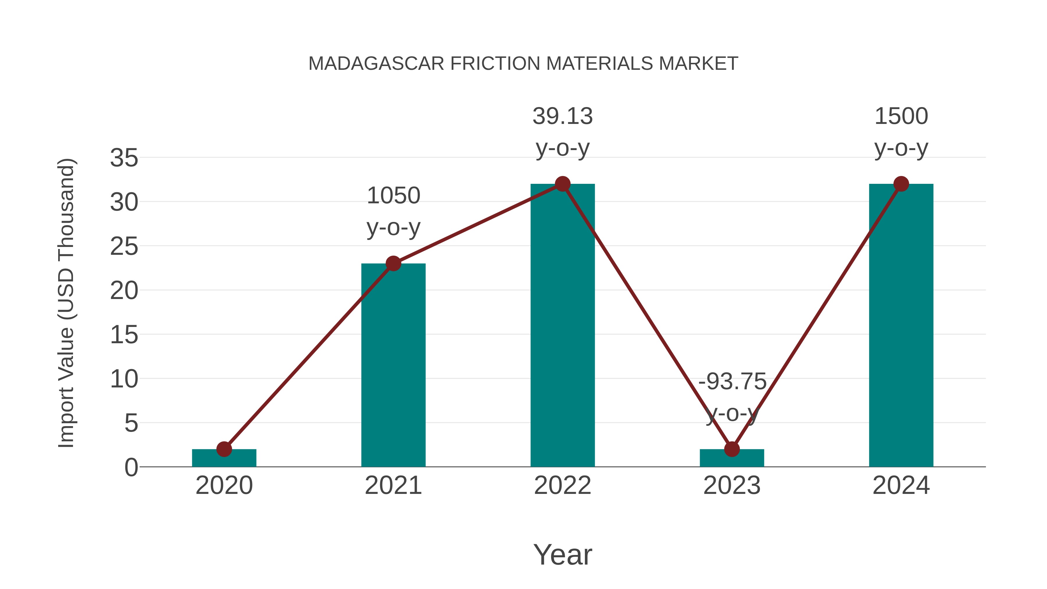  Madagascar Friction Materials Market: Import Trend Analysis