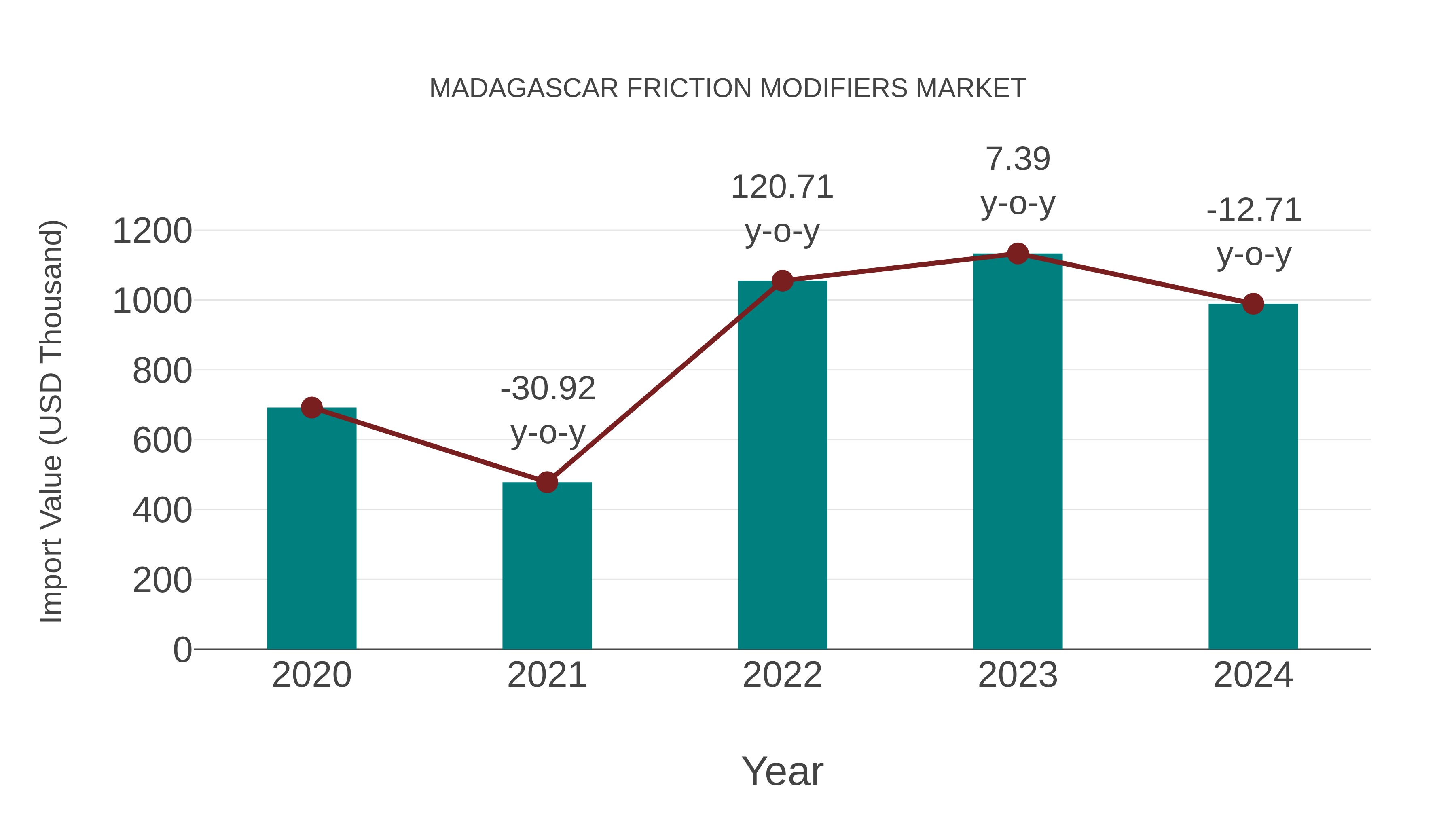 Madagascar Friction Modifiers Market: Import Trend Analysis