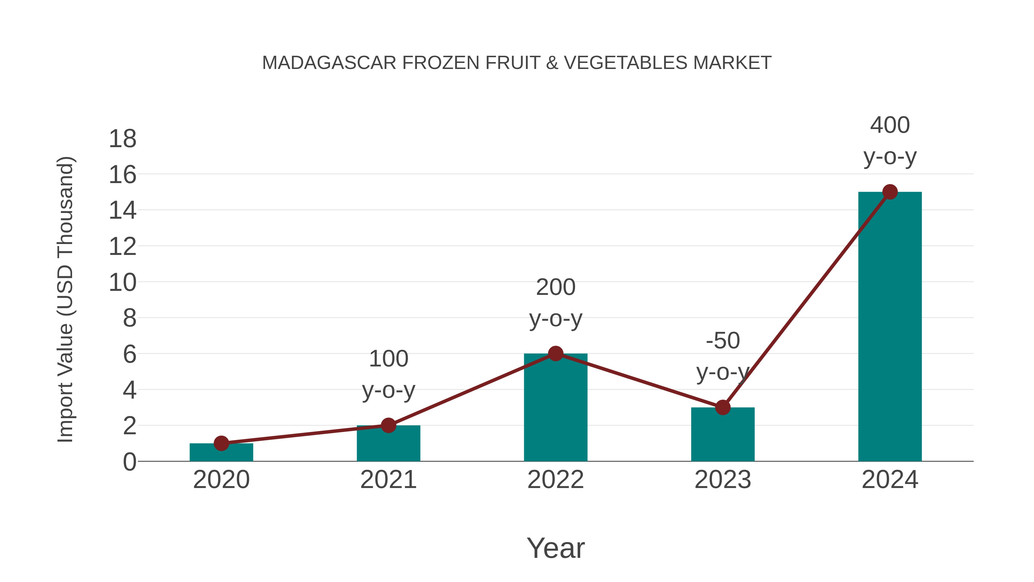  Madagascar Frozen Fruit & Vegetables Market: Import Trend Analysis