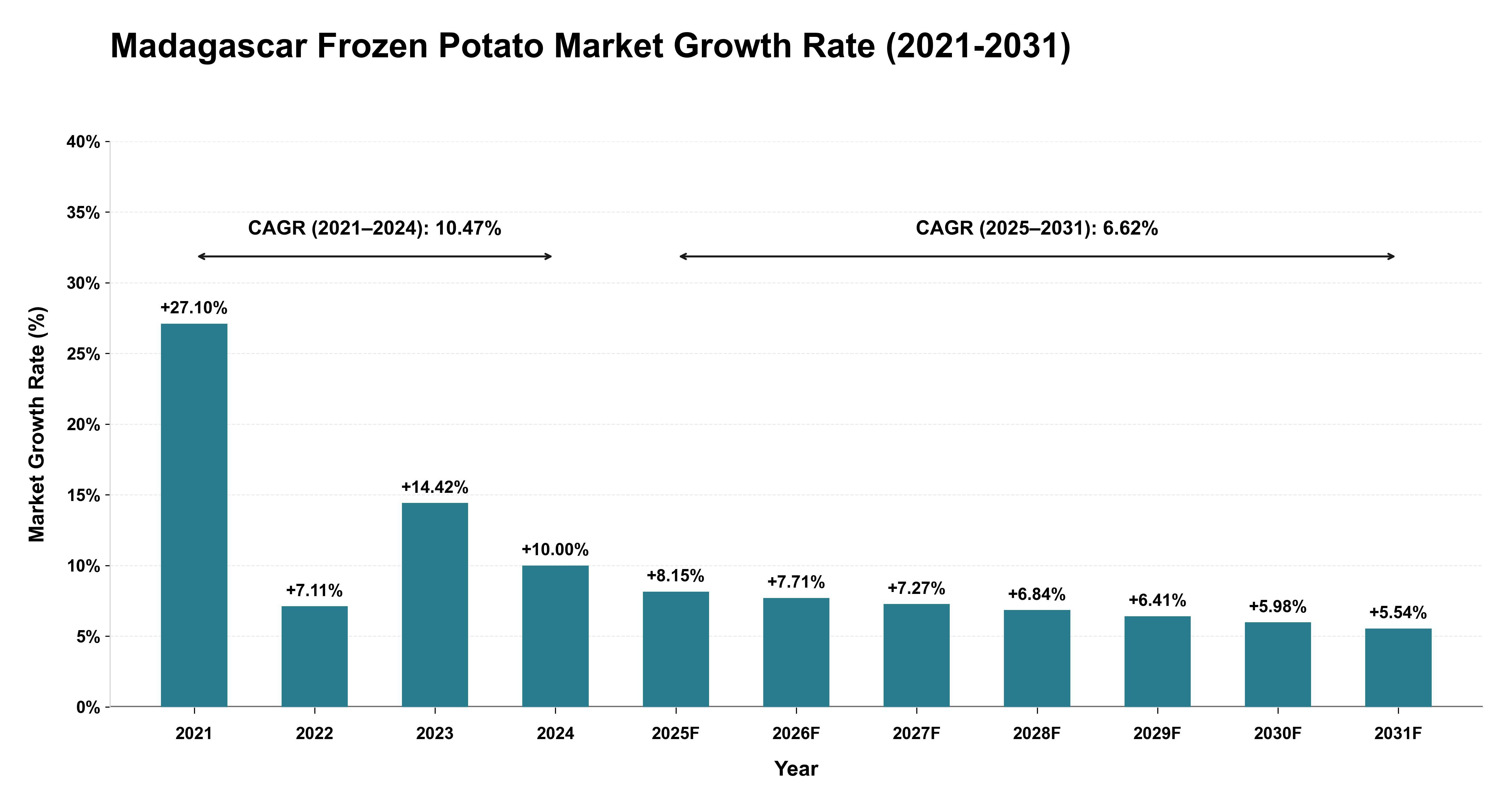 Madagascar Frozen Potato Market Growth Rate Analysis (2021-2031)