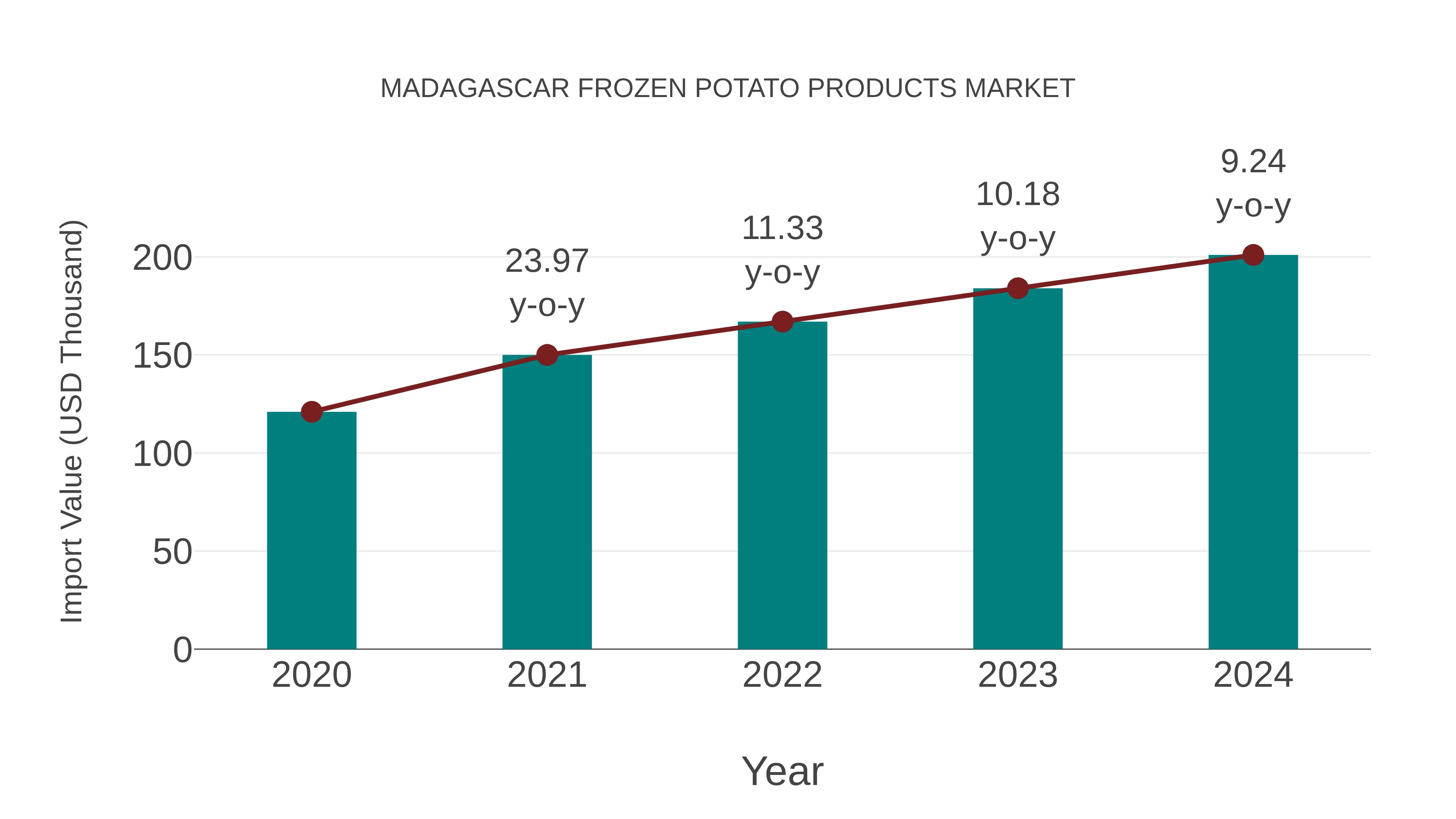  Madagascar Frozen Potato Products Market: Import Trend Analysis