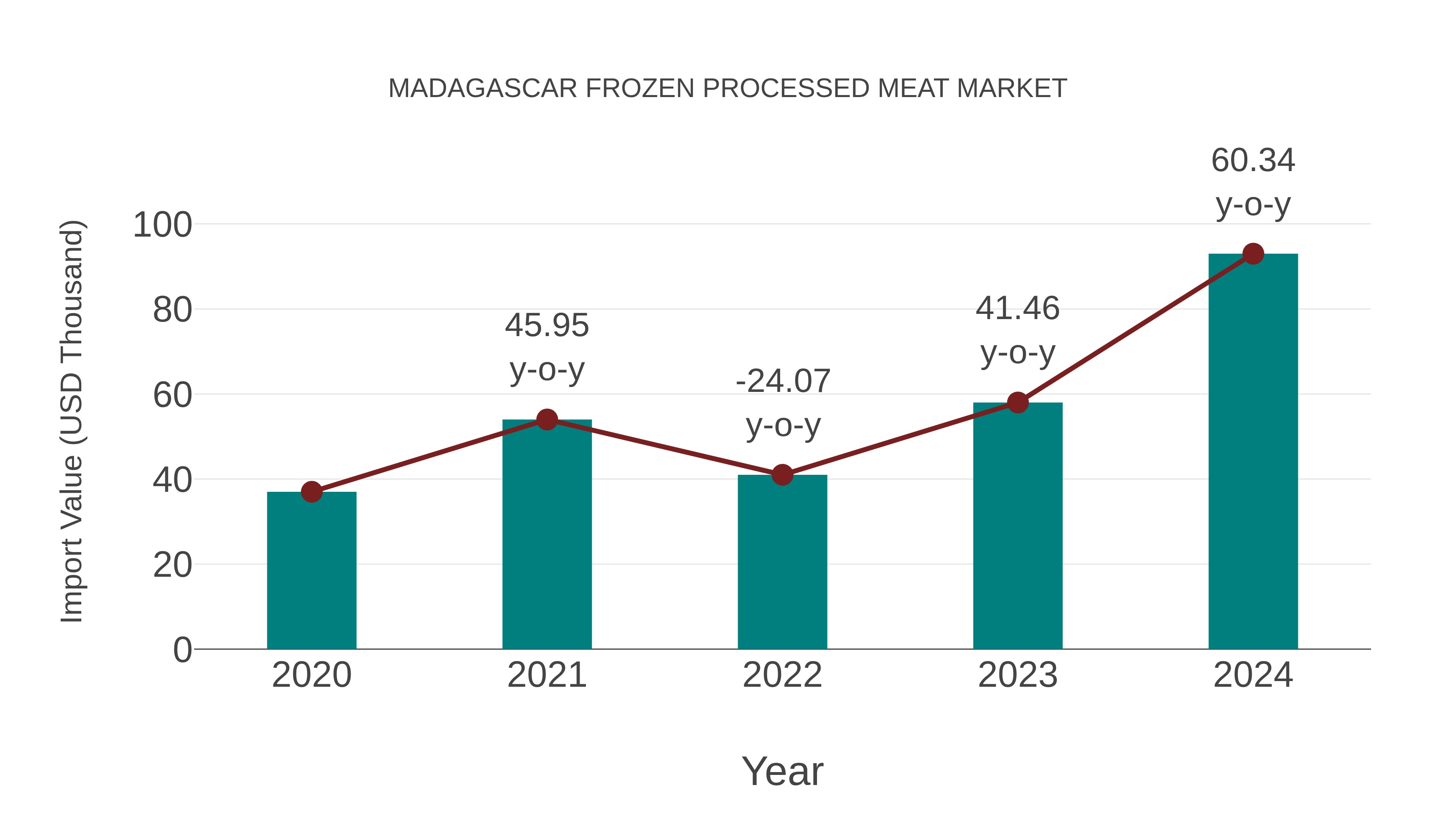  Madagascar Frozen Processed Meat Market: Import Trend Analysis