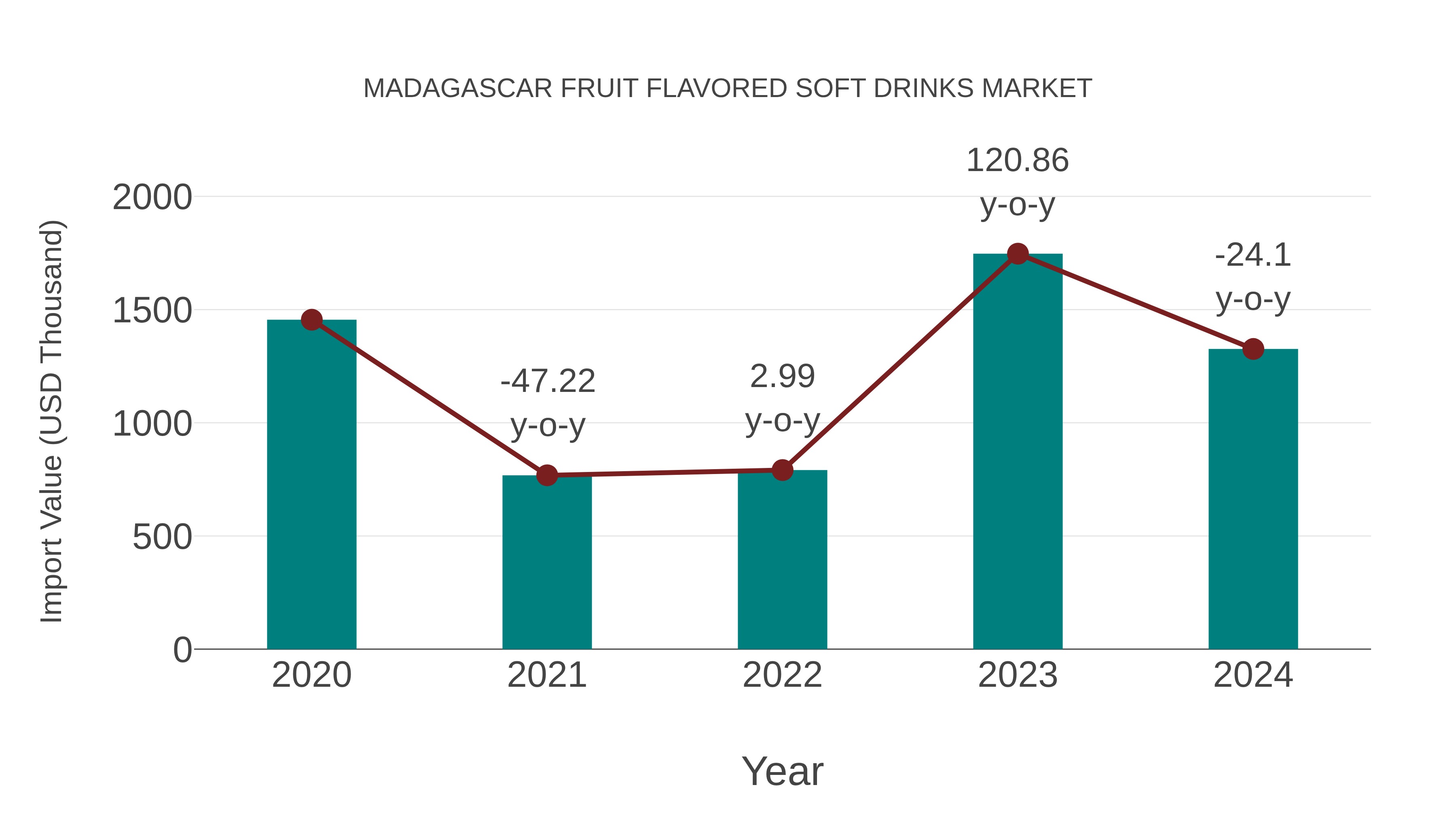  Madagascar Fruit Flavored Soft Drinks Market: Import Trend Analysis