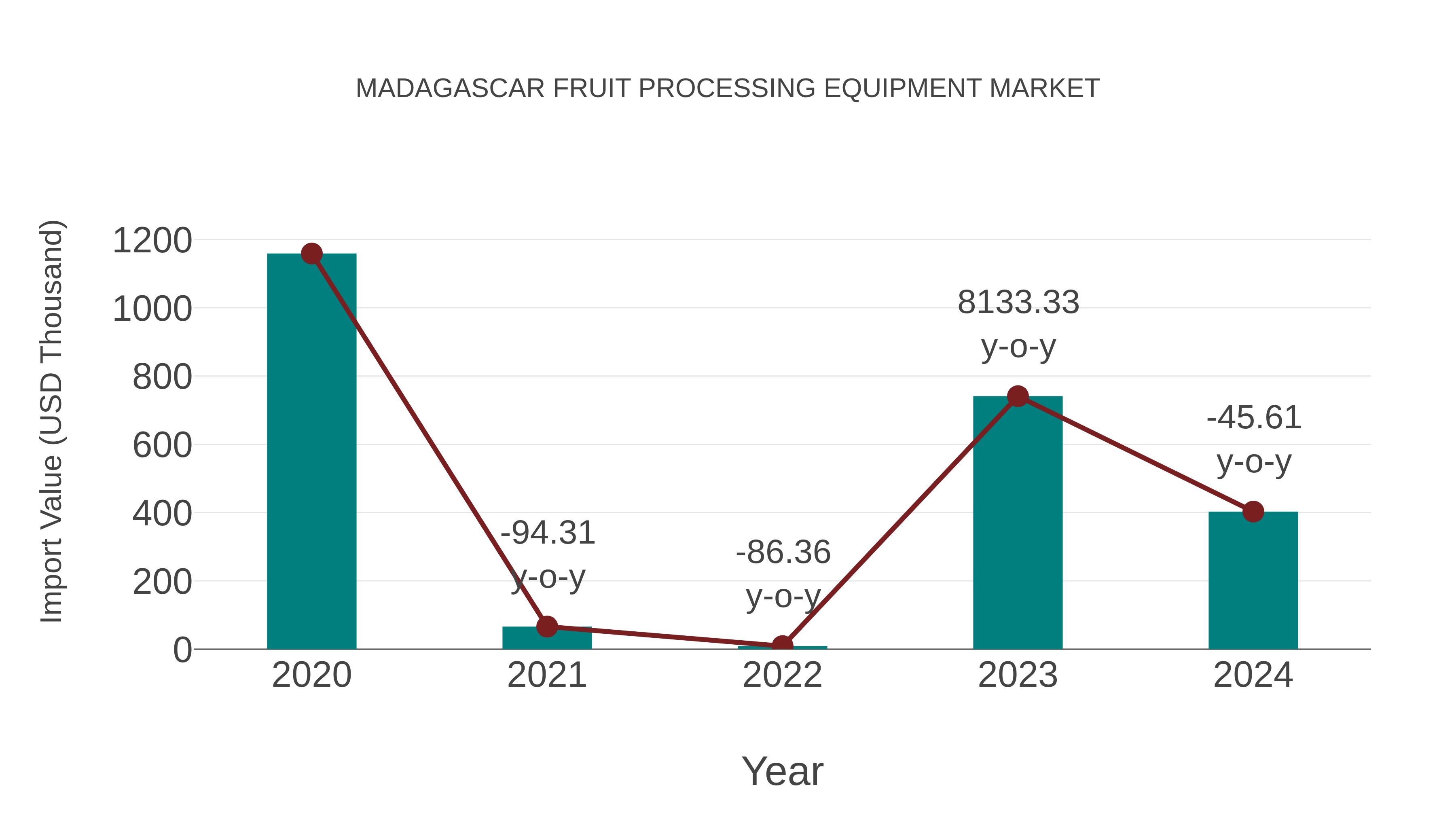  Madagascar Fruit Processing Equipment Market: Import Trend Analysis