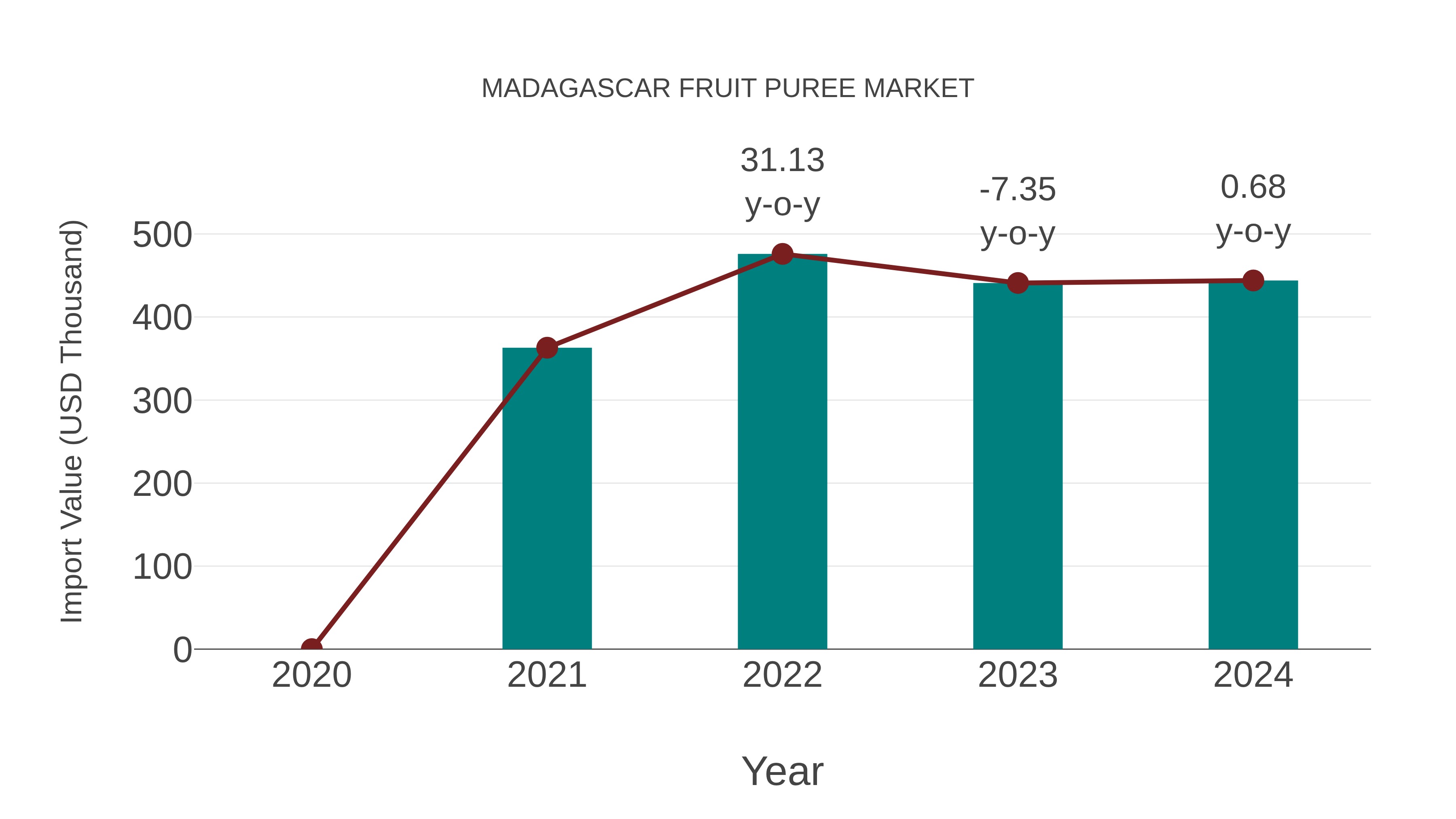  Madagascar Fruit Puree Market: Import Trend Analysis
