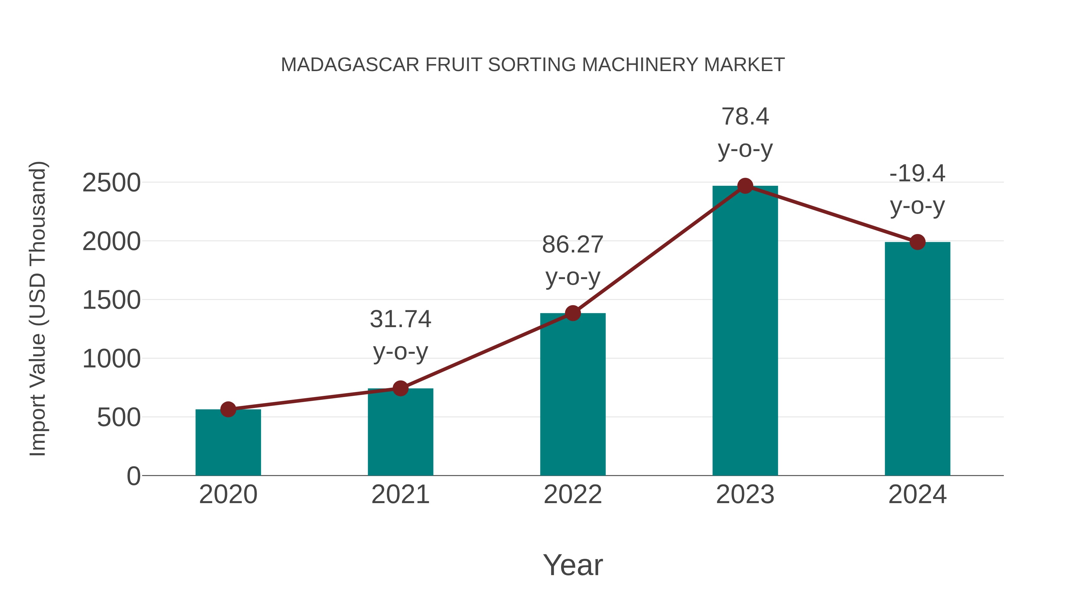  Madagascar Fruit Sorting Machinery Market: Import Trend Analysis