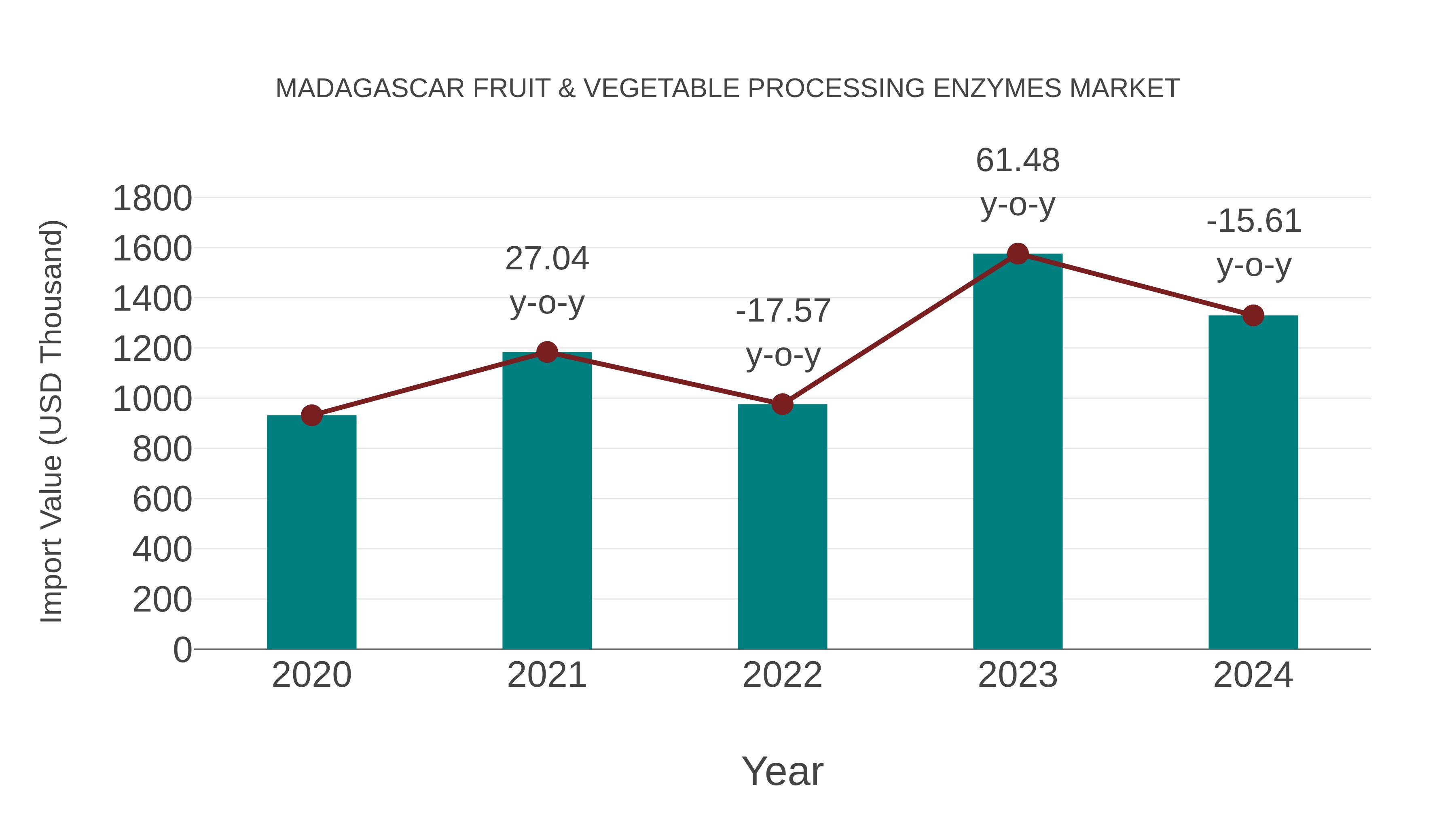  Madagascar Fruit & Vegetable Processing Enzymes Market: Import Trend Analysis
