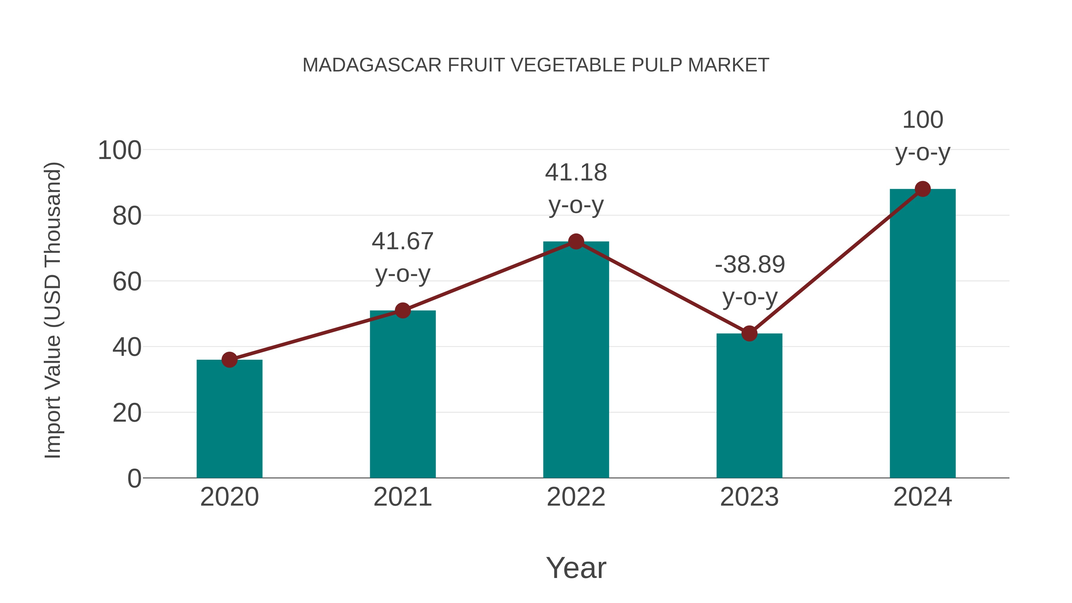  Madagascar Fruit Vegetable Pulp Market: Import Trend Analysis