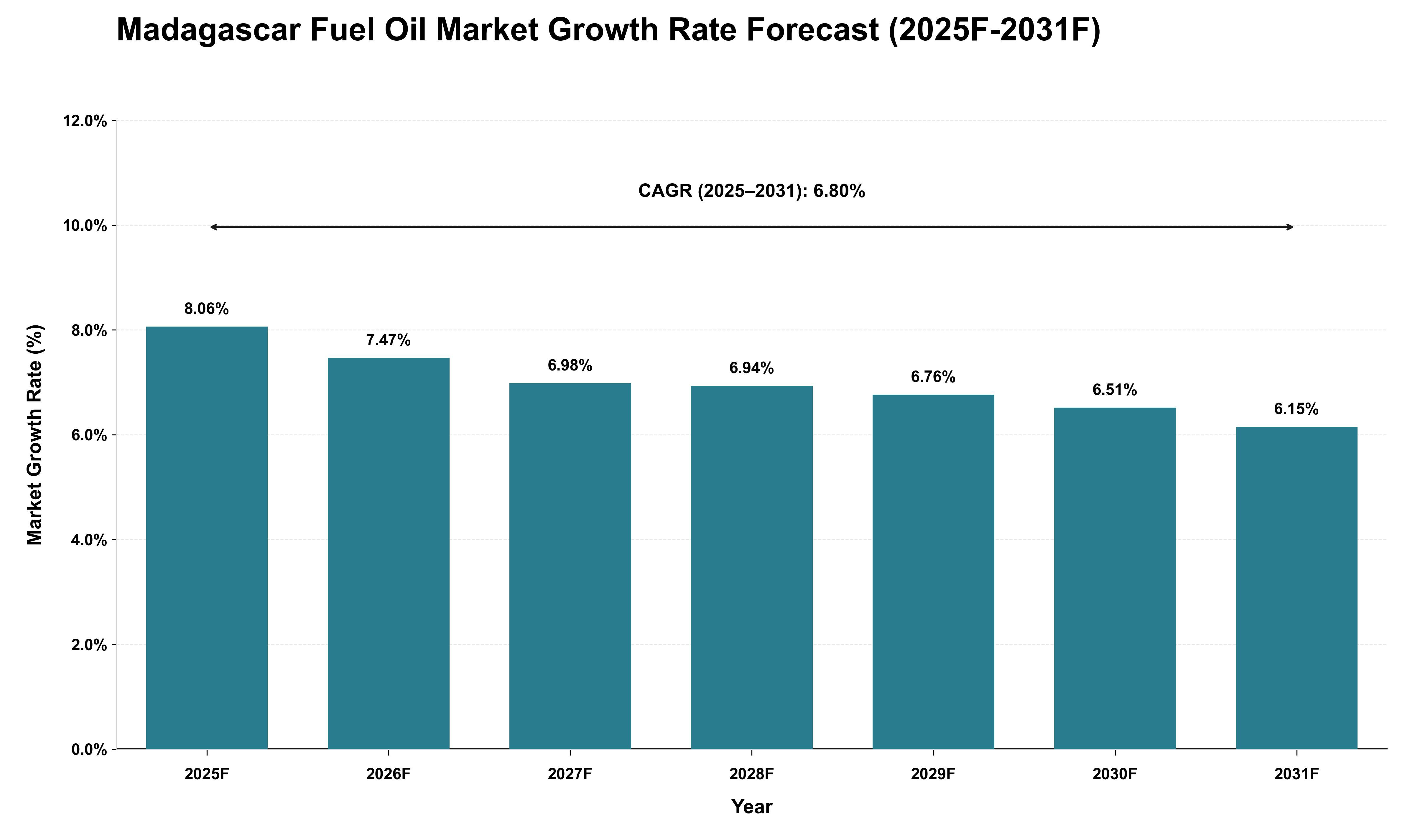 Madagascar Fuel Oil Market Growth Rate Analysis (2025 - 2031)