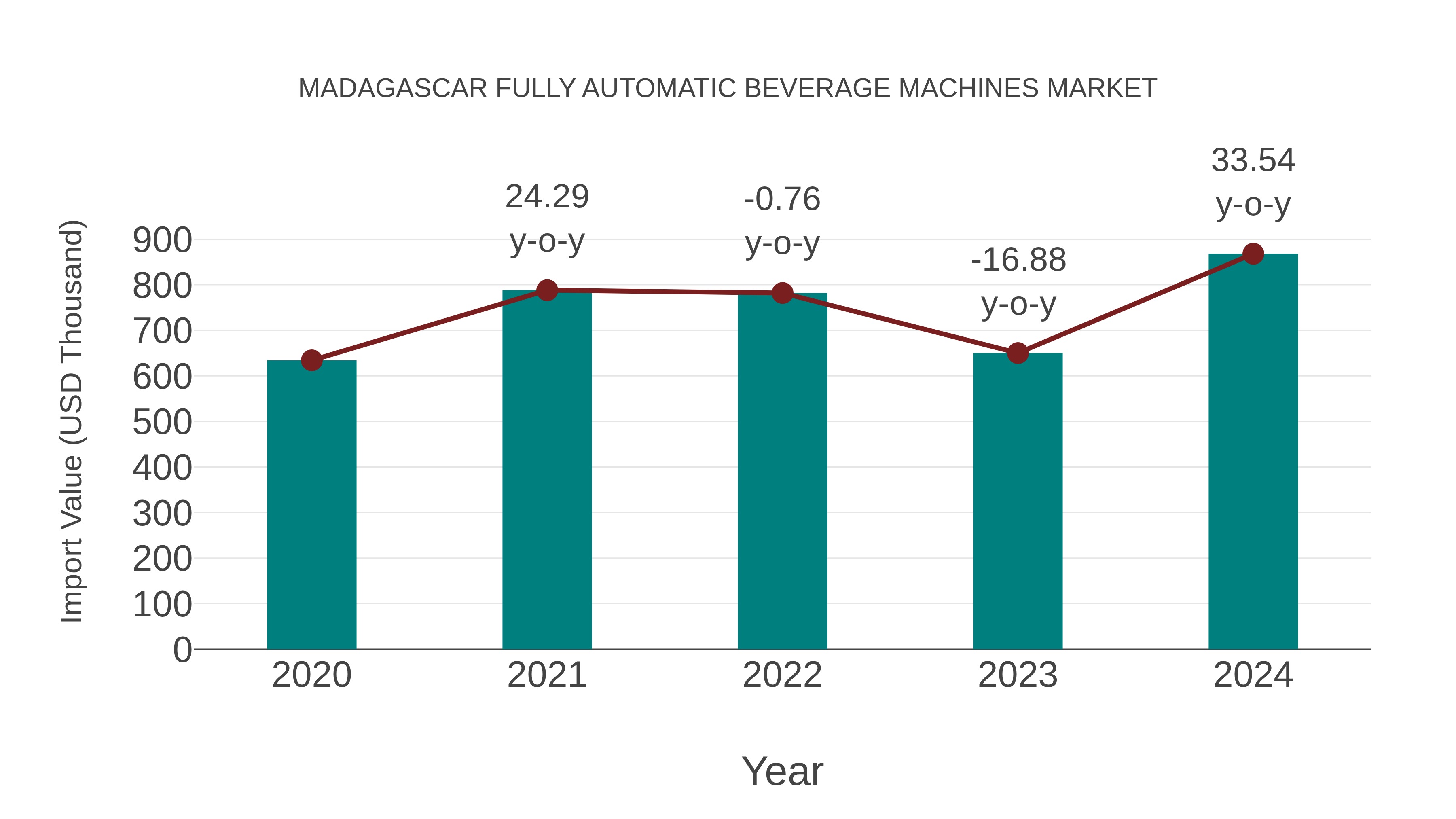  Madagascar Fully Automatic Beverage Machines Market: Import Trend Analysis