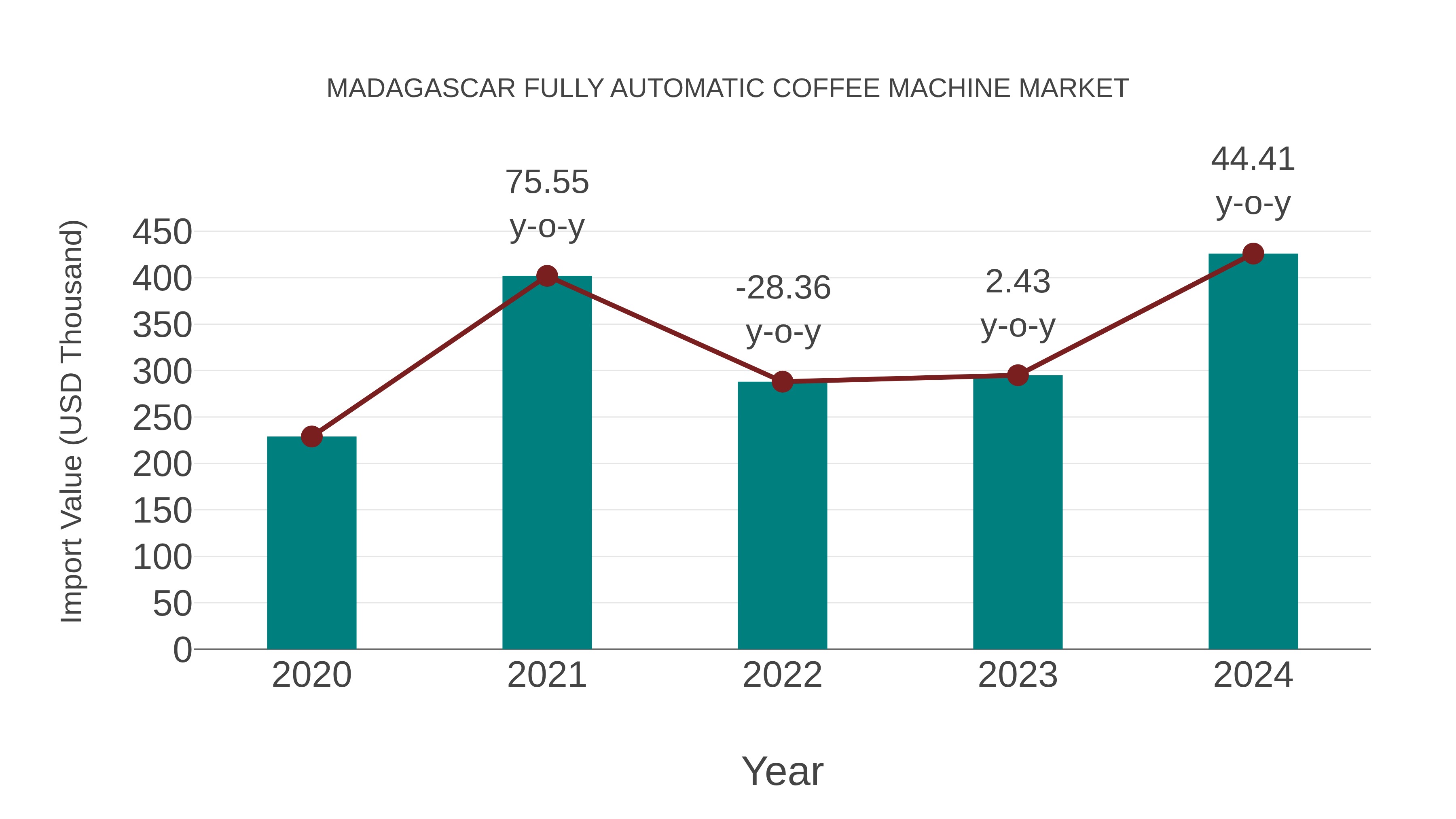  Madagascar Fully Automatic Coffee Machine Market: Import Trend Analysis