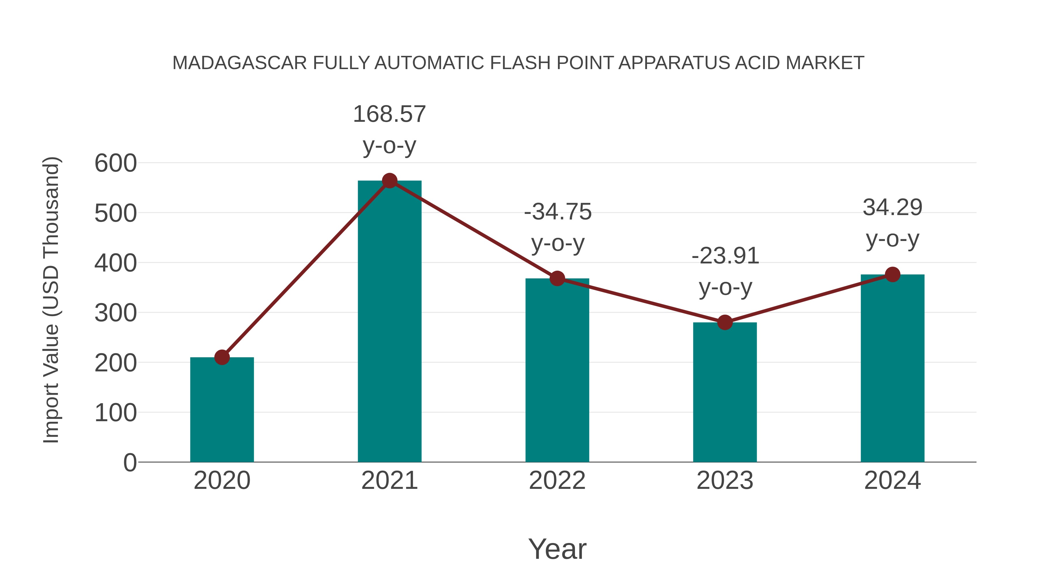 Madagascar Fully Automatic Flash Point Apparatus Acid Market: Import Trend Analysis