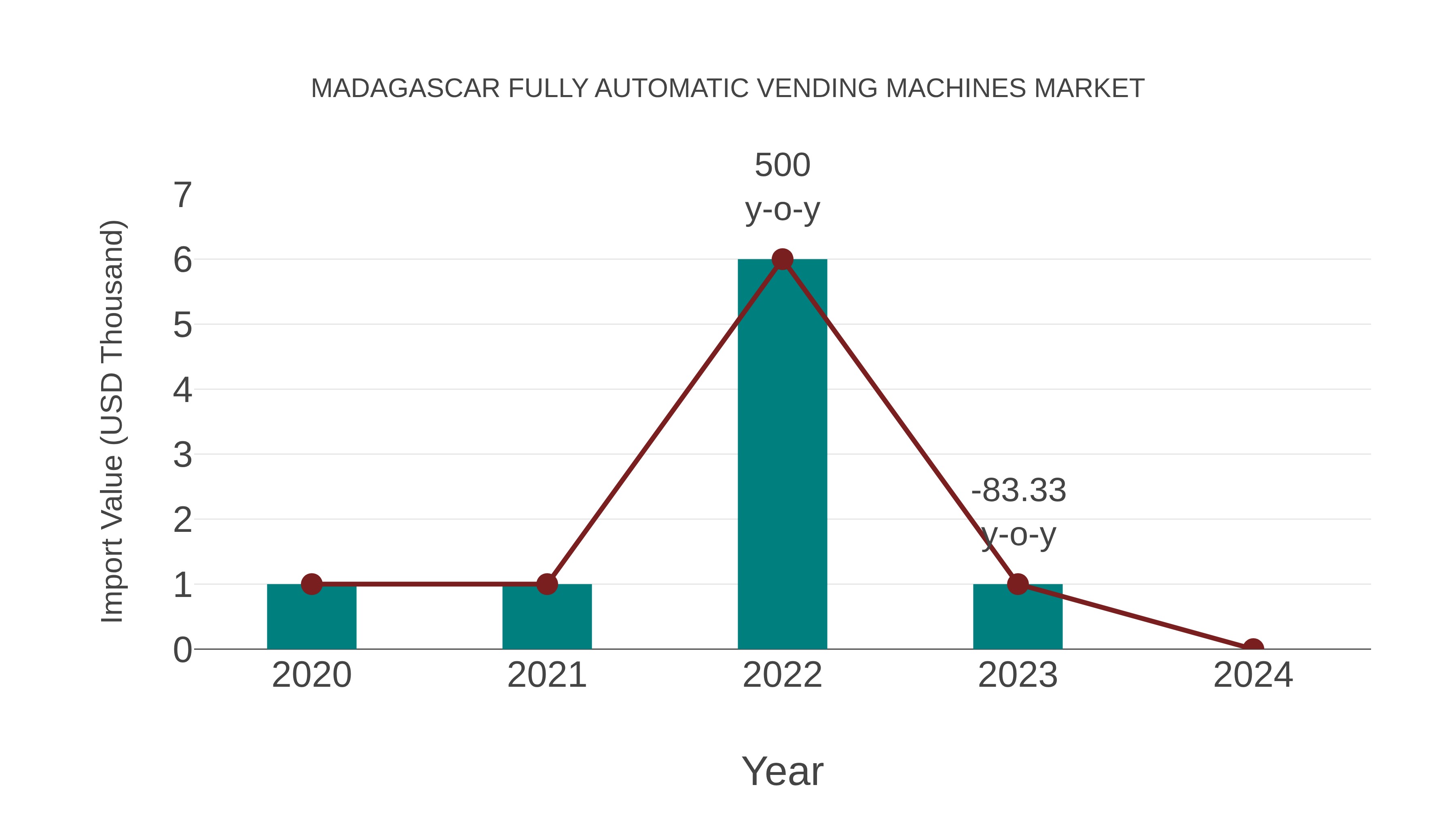  Madagascar Fully Automatic Vending Machines Market: Import Trend Analysis