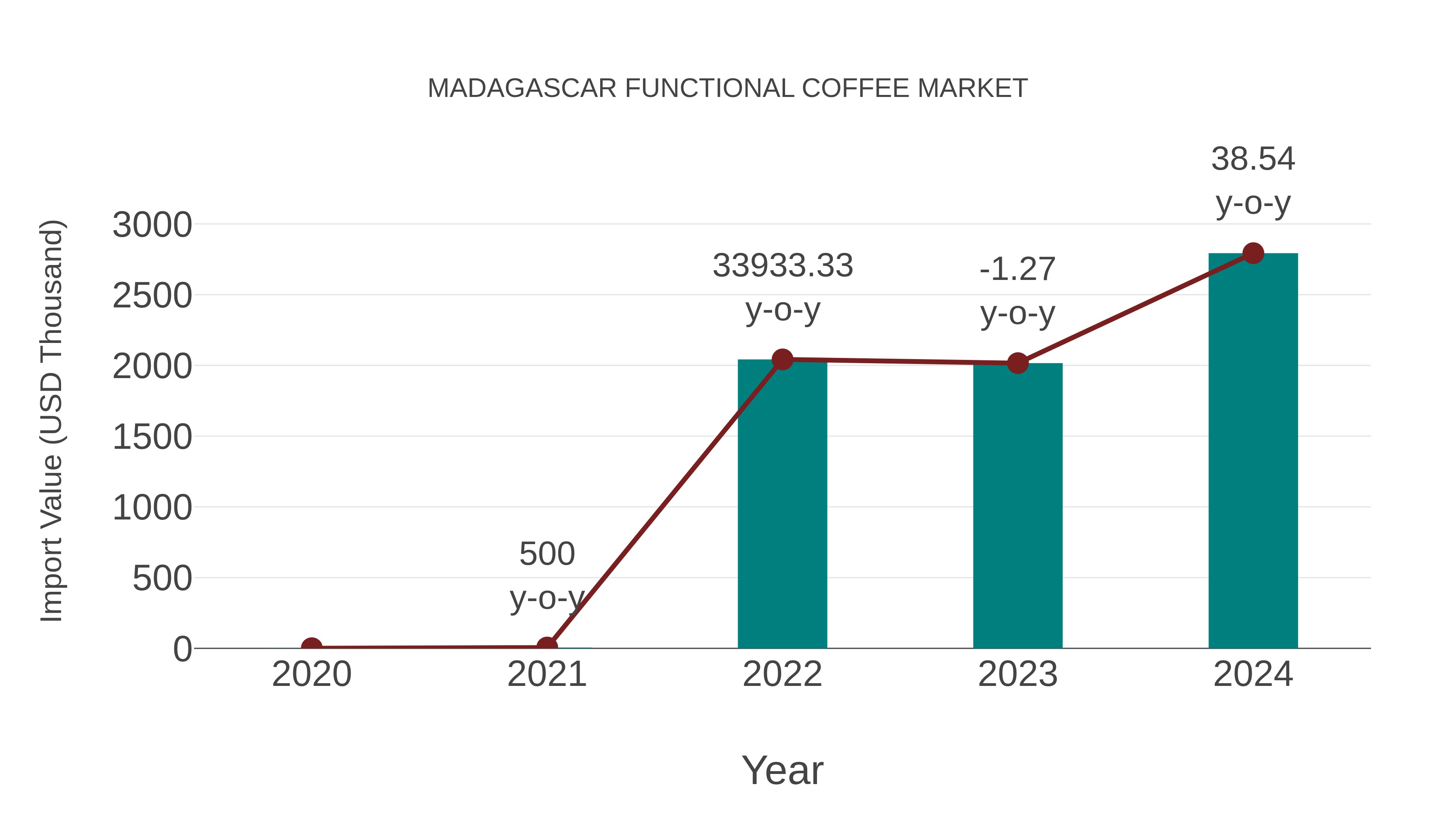  Madagascar Functional Coffee Market: Import Trend Analysis