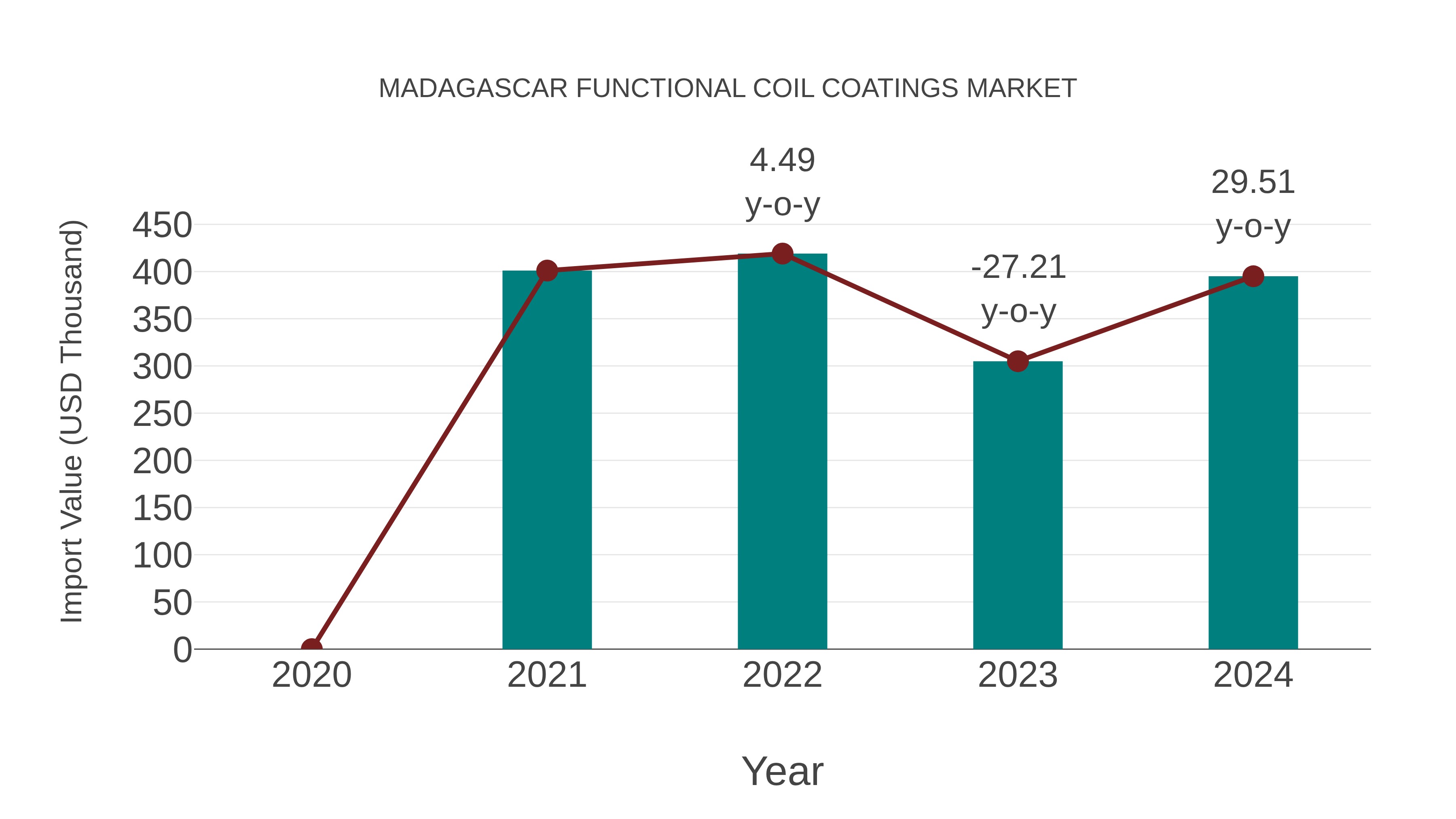 Madagascar Functional Coil Coatings Market: Import Trend Analysis