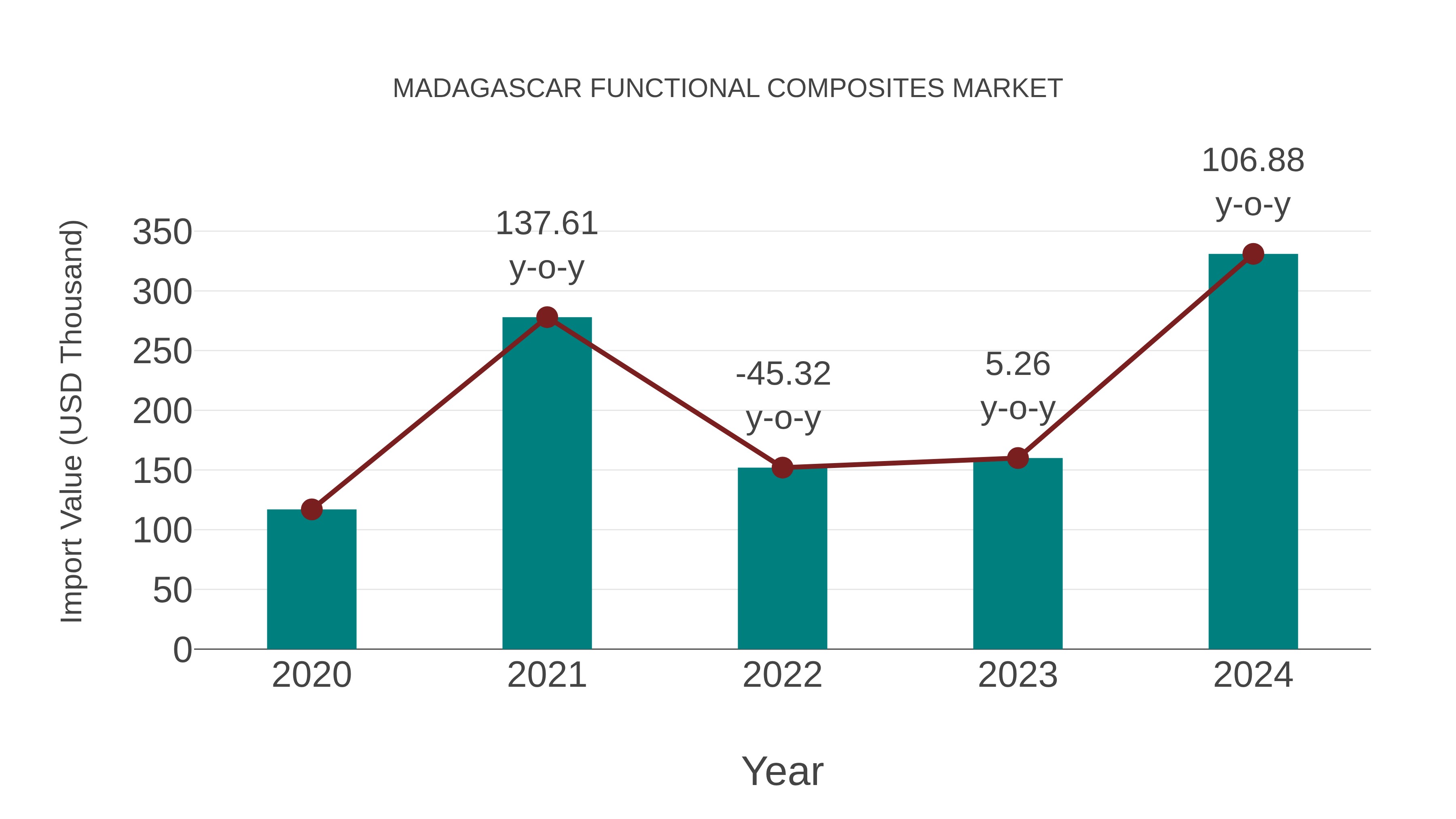  Madagascar Functional Composites Market: Import Trend Analysis