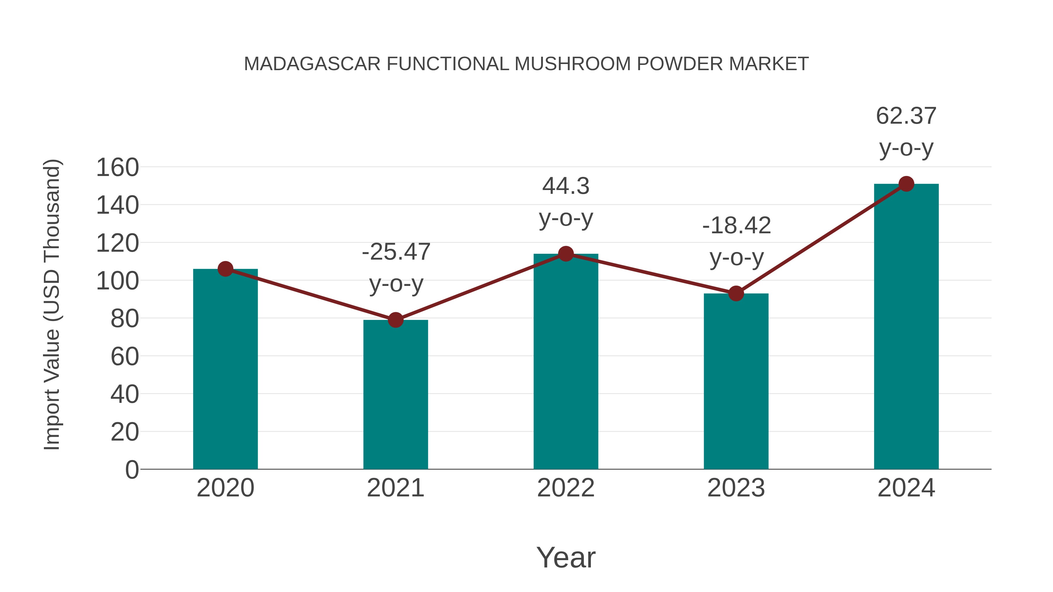  Madagascar Functional Mushroom Powder Market: Import Trend Analysis