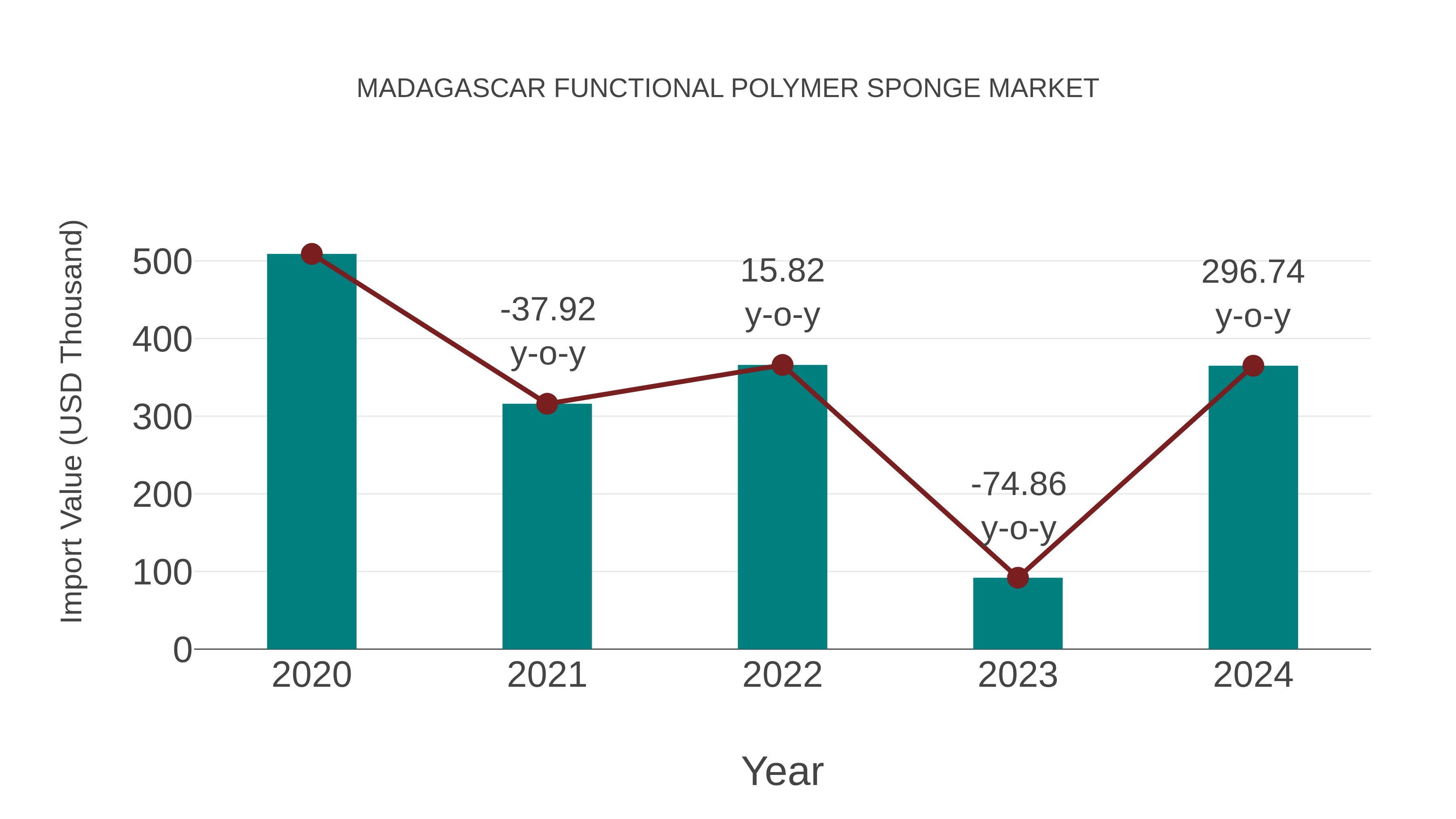  Madagascar Functional Polymer Sponge Market: Import Trend Analysis