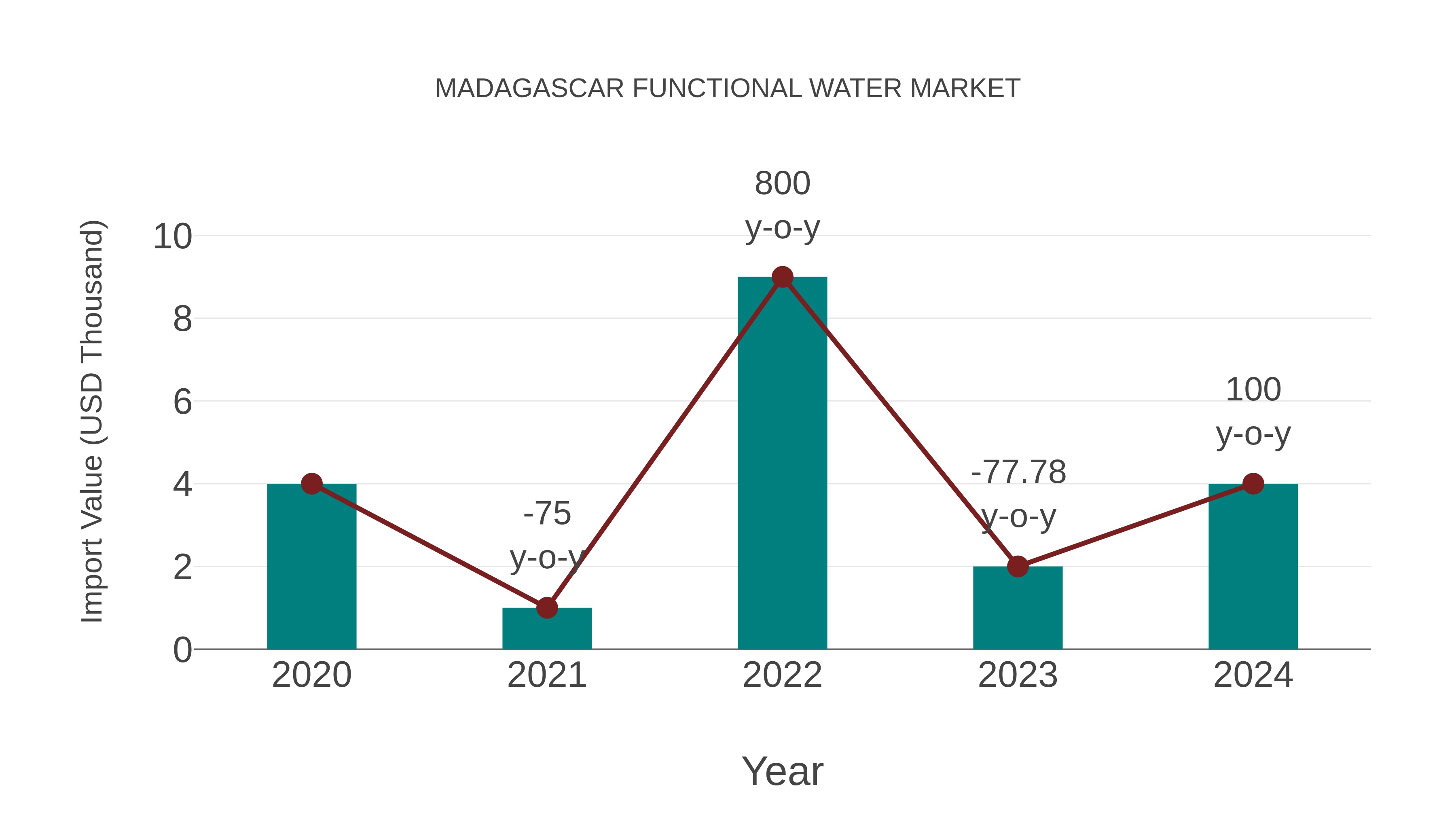  Madagascar Functional Water Market: Import Trend Analysis