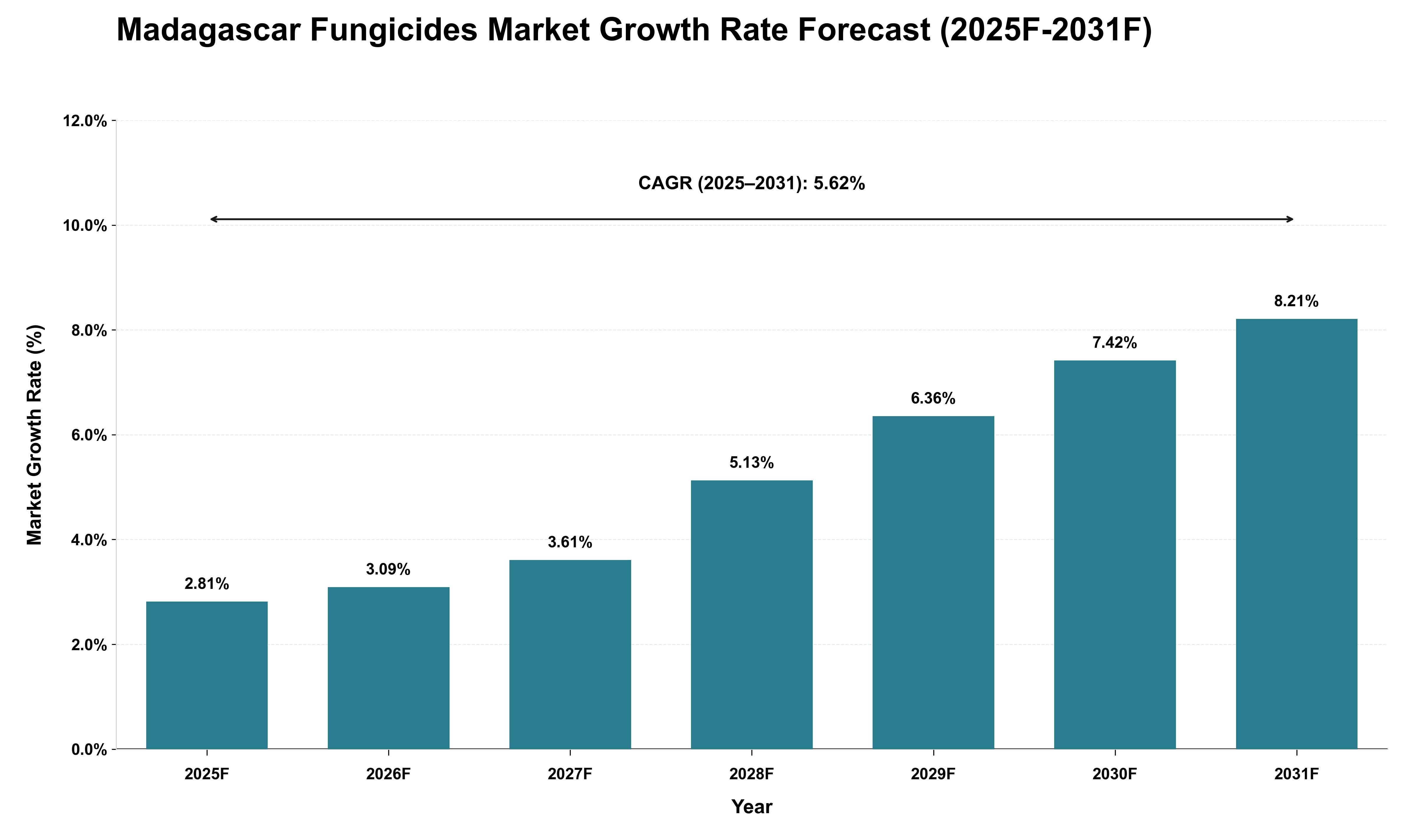 Madagascar Fungicides Market Growth Rate Analysis (2025 - 2031)