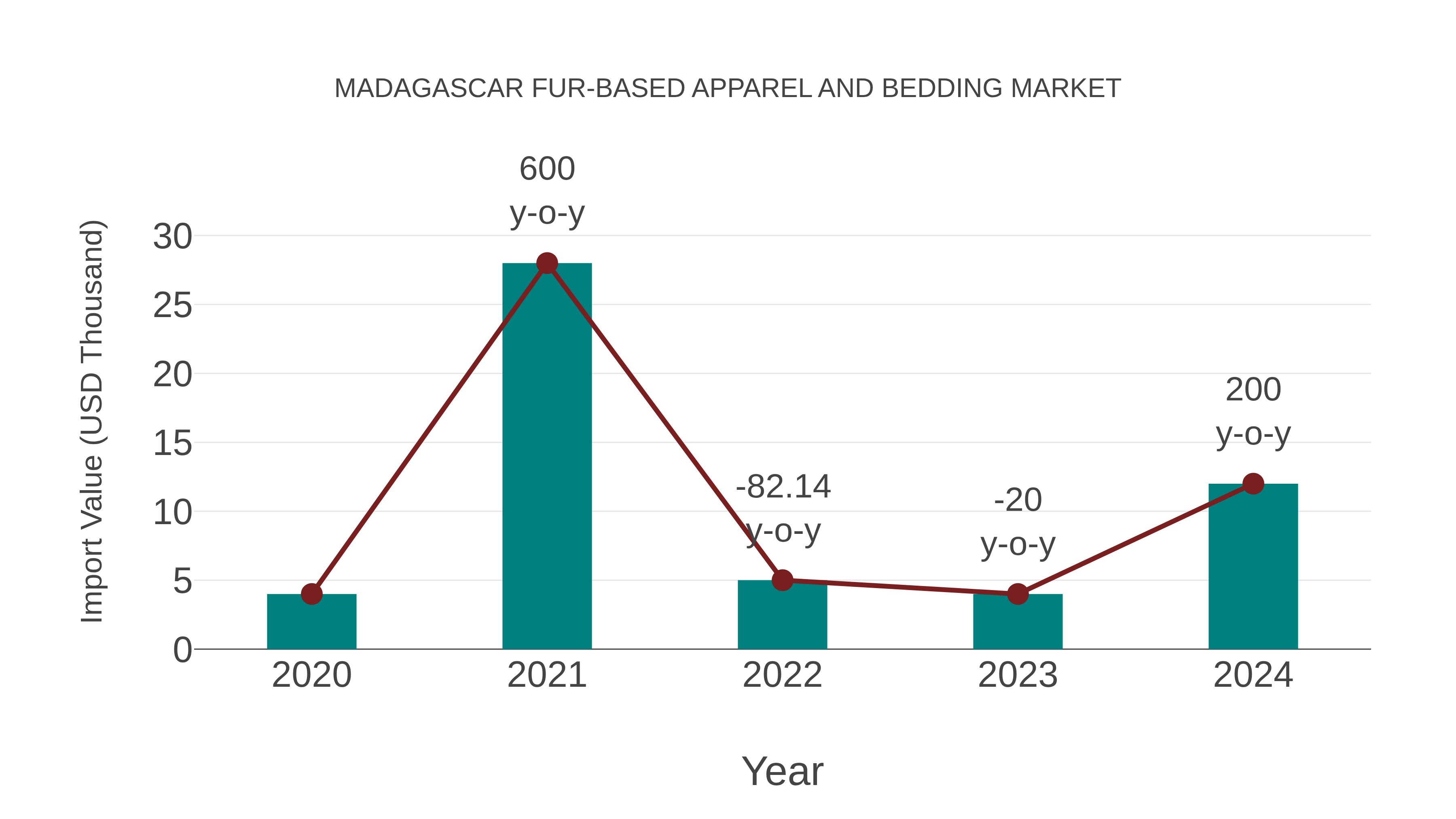  Madagascar Fur-based Apparel and Bedding Market: Import Trend Analysis