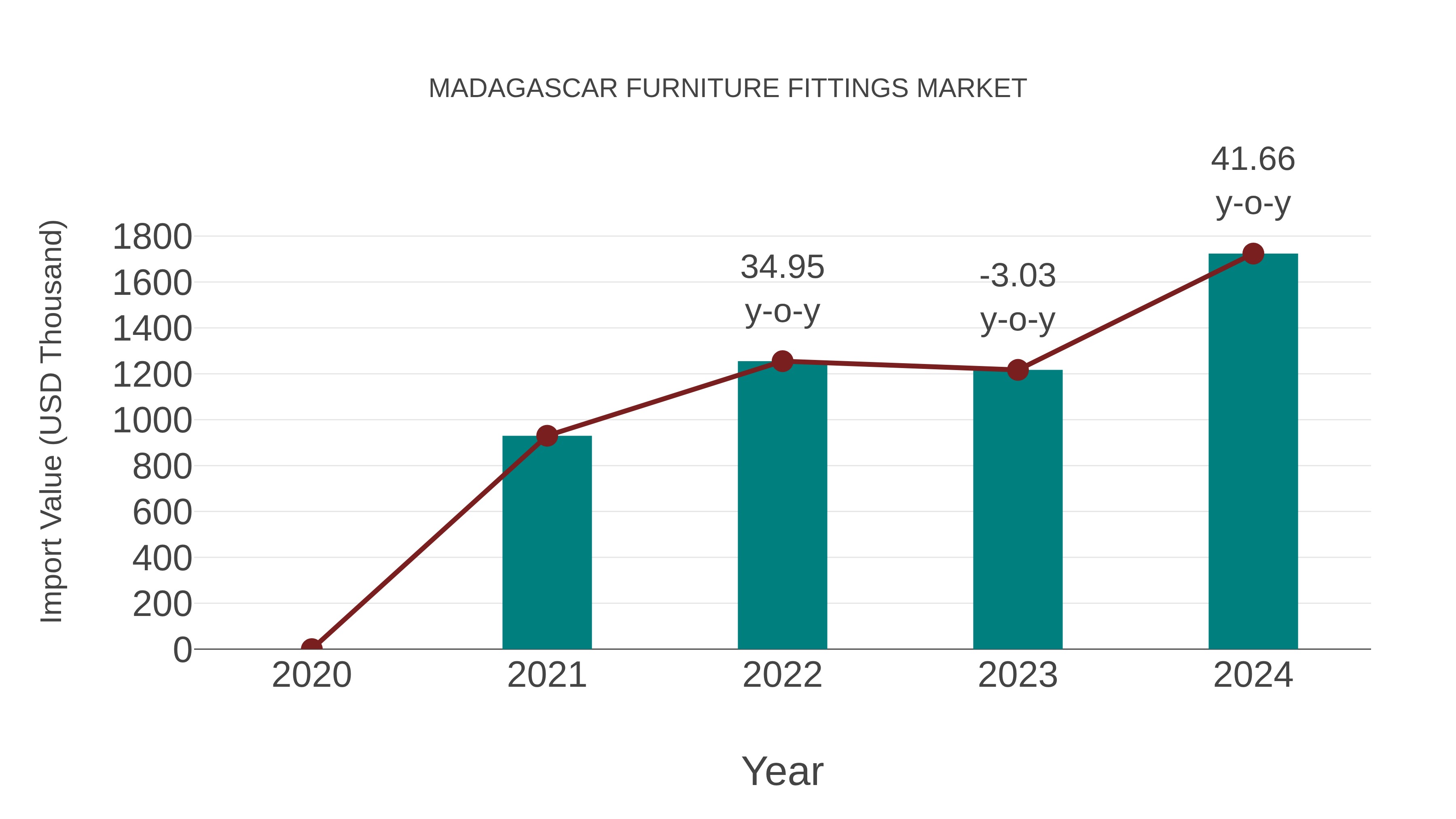  Madagascar Furniture Fittings Market: Import Trend Analysis