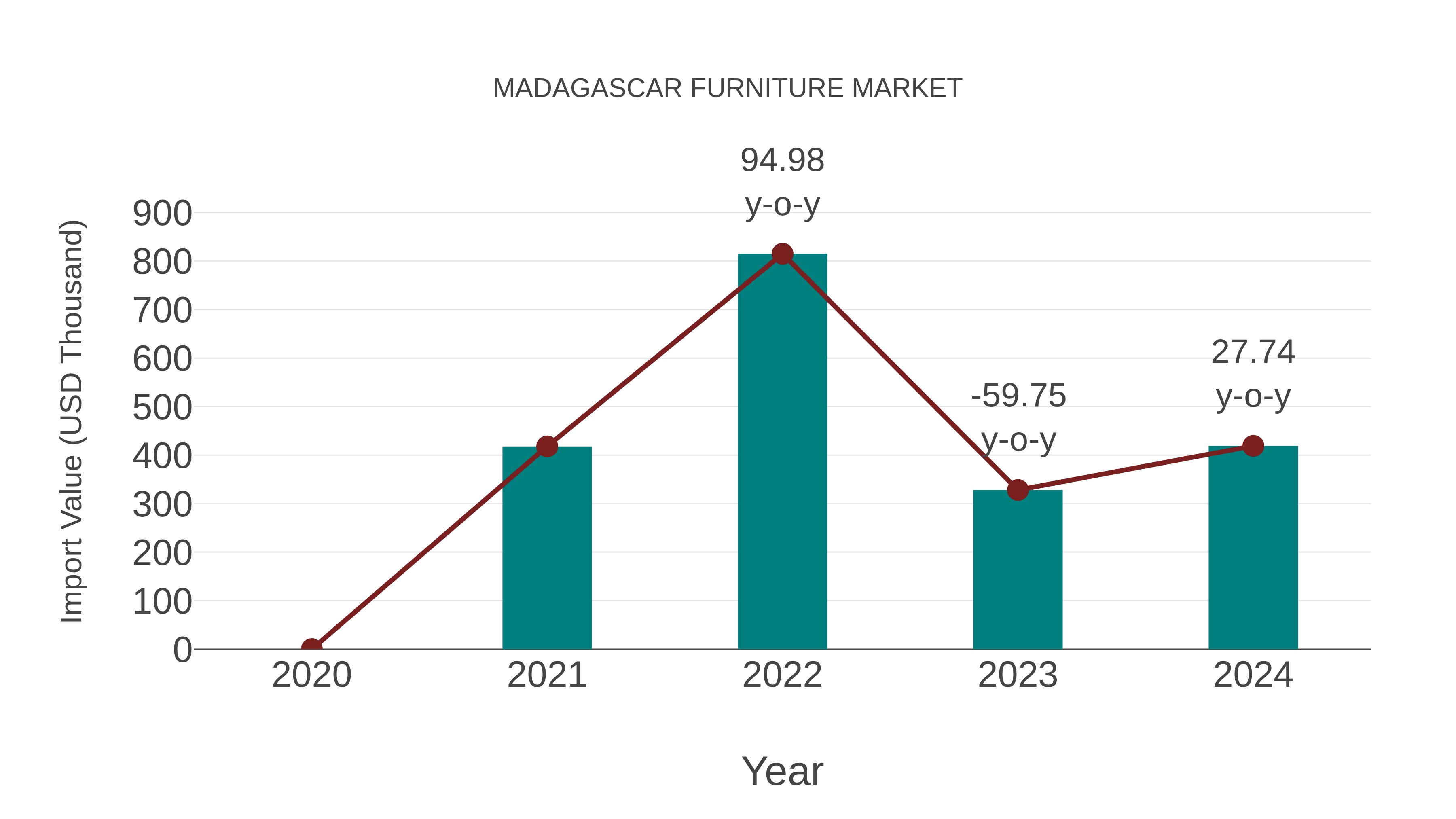 Madagascar Furniture Market: Import Trend Analysis